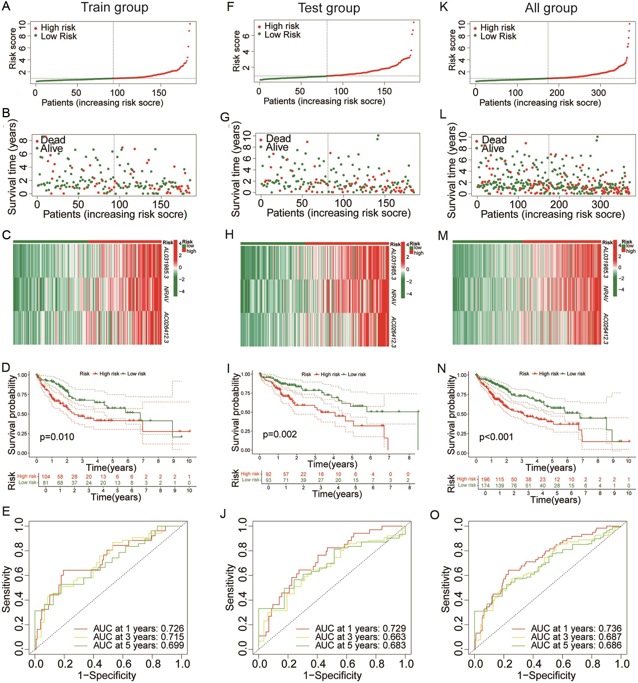 Construction of the LRL-based prognostic model in HCC.