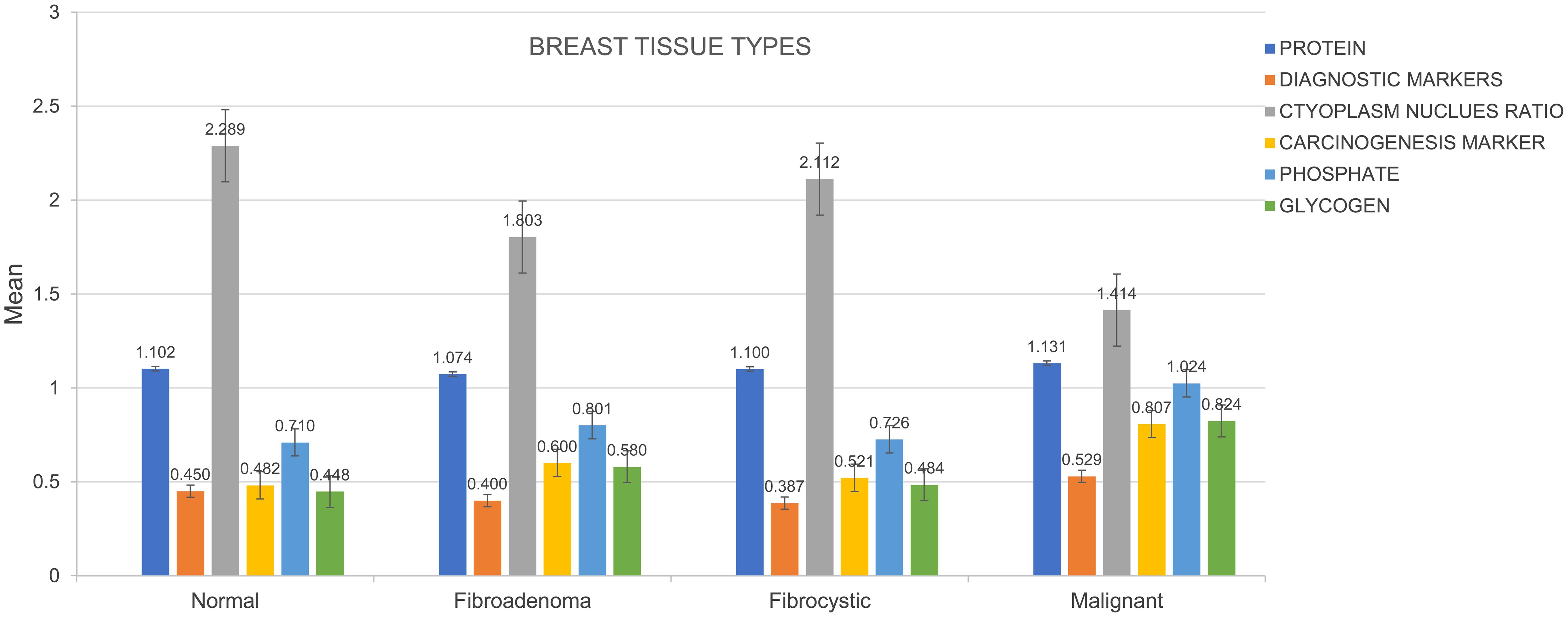 Mean distribution of spectral biomarkers among normal, fibroadenoma, fibrocystic, and malignant breast tissues (invasive ductal cancer grade II).