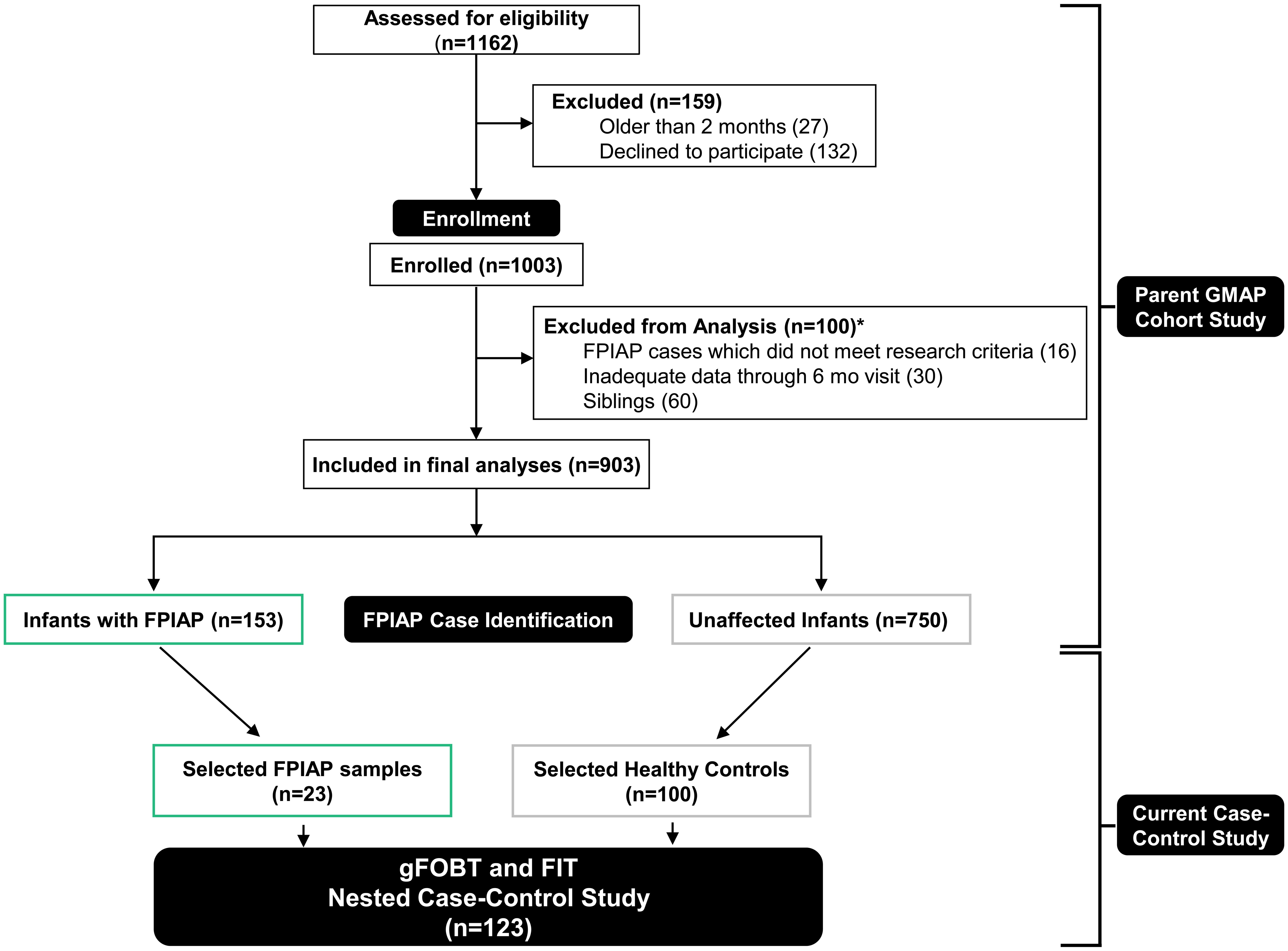 Consort flow diagram of the parent GMAP Cohort Study and the nested case-control presented here.
