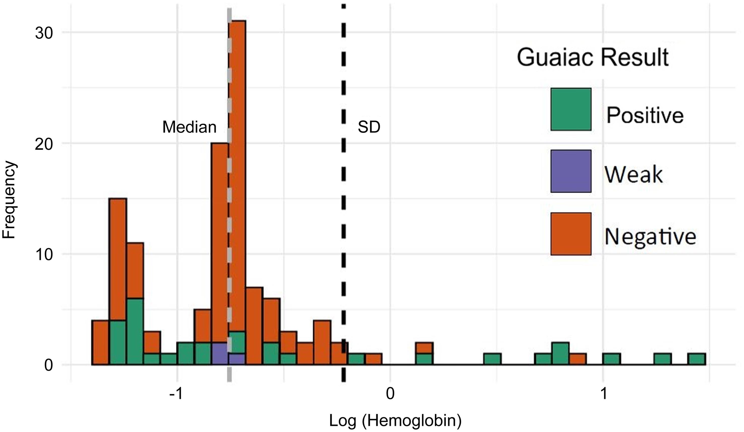 Visualization of hemoglobin concentration in samples from infants without food protein-induced allergic proctocolitis (FPIAP) compared to guaiac fecal occult blood test (gFOBT) results of the same samples.