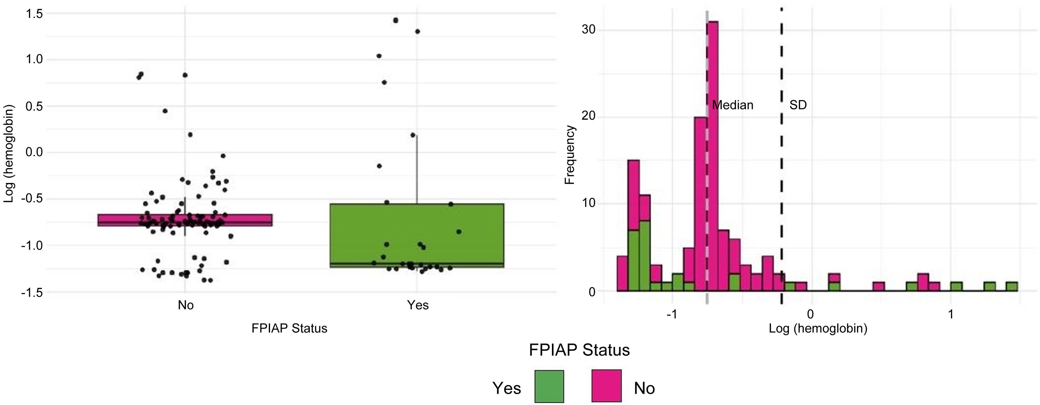 Fecal immunochemical test (FIT) of hemoglobin in infants with and without food protein–induced allergic proctocolitis (FPIAP).