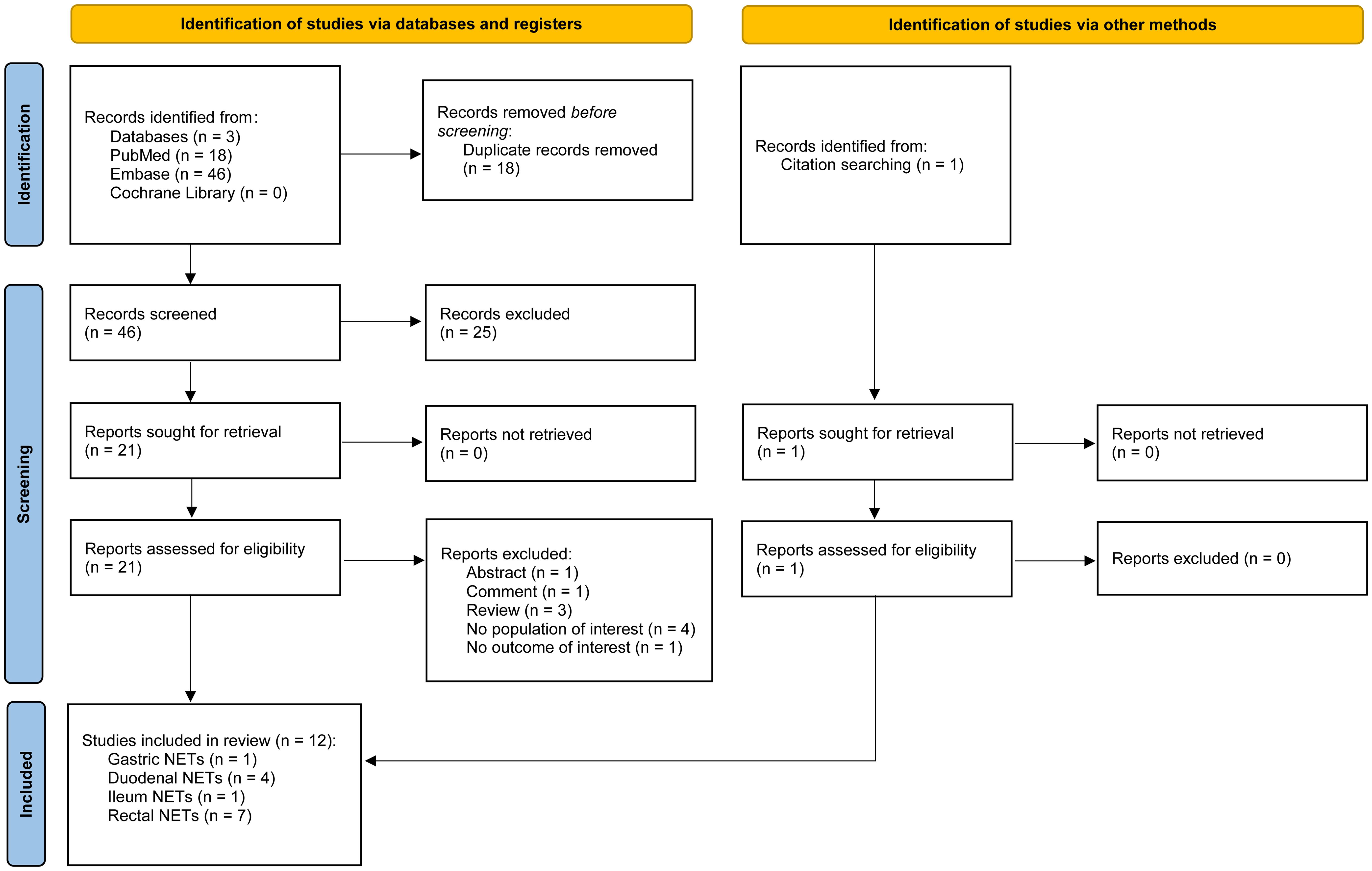 PRISMA flow diagram of study screening and selection.