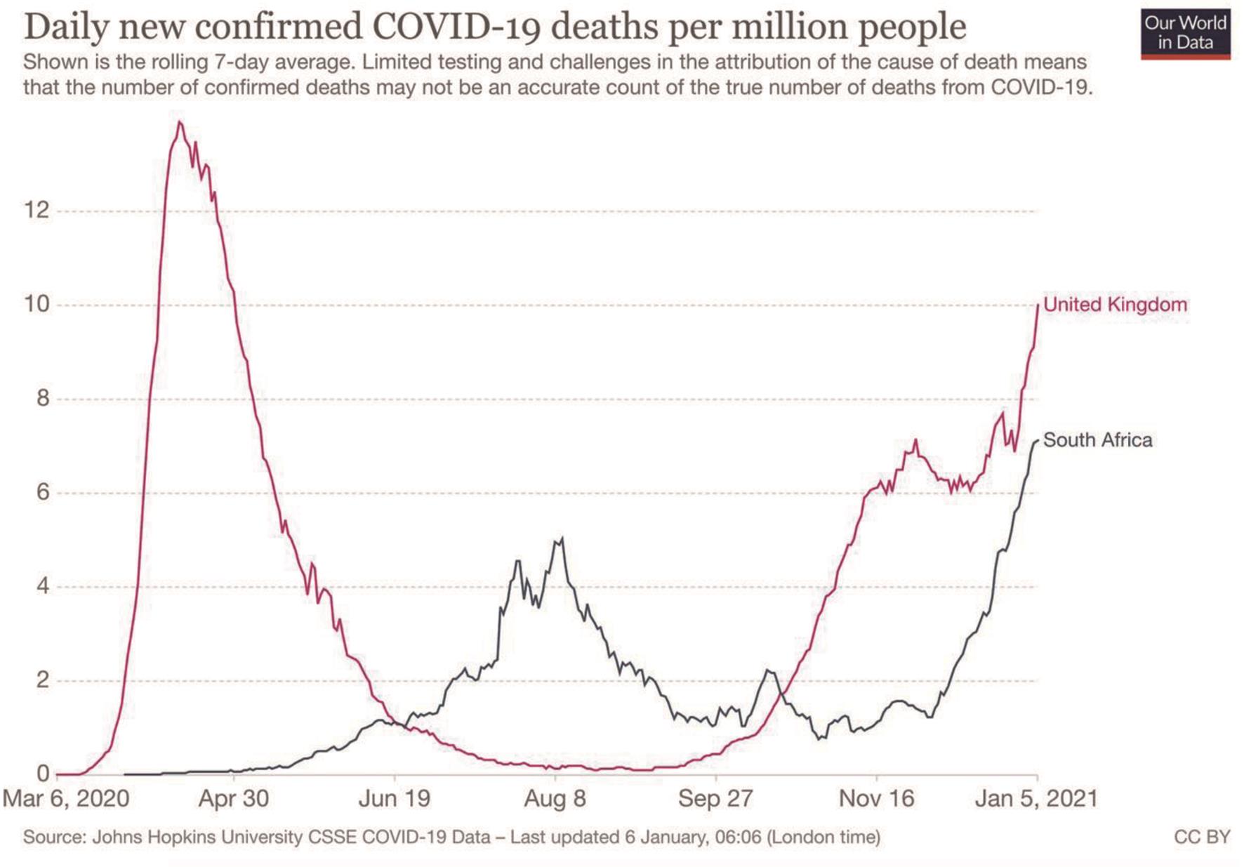 英国与南非每百万人中每天确认的死亡人数变化曲线。