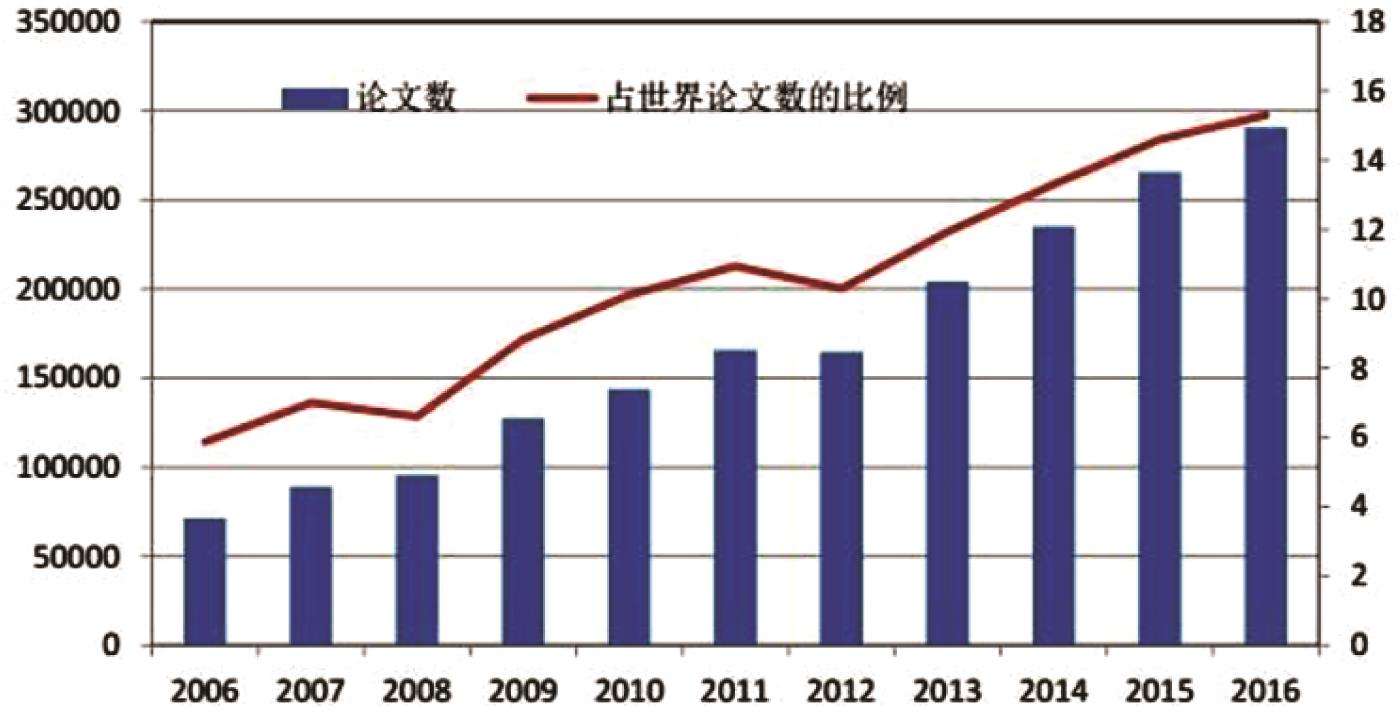 SCI收录中国科技论文占世界论文总数比例的变化趋势