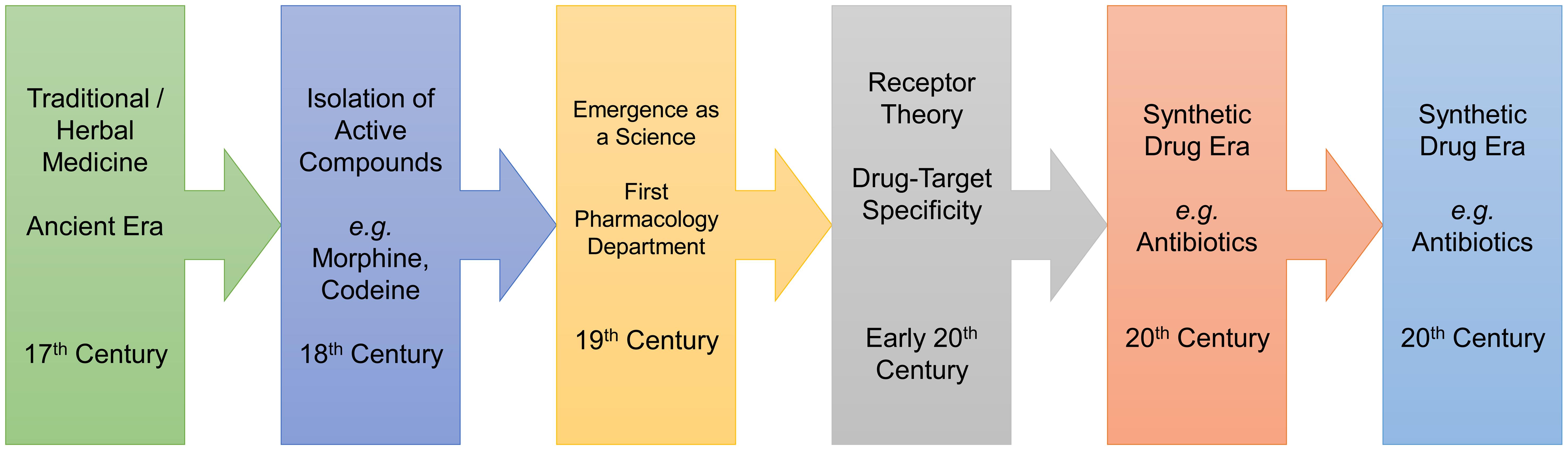 The evolution of pharmacology: A historical perspective from Herbalism to Genomics.