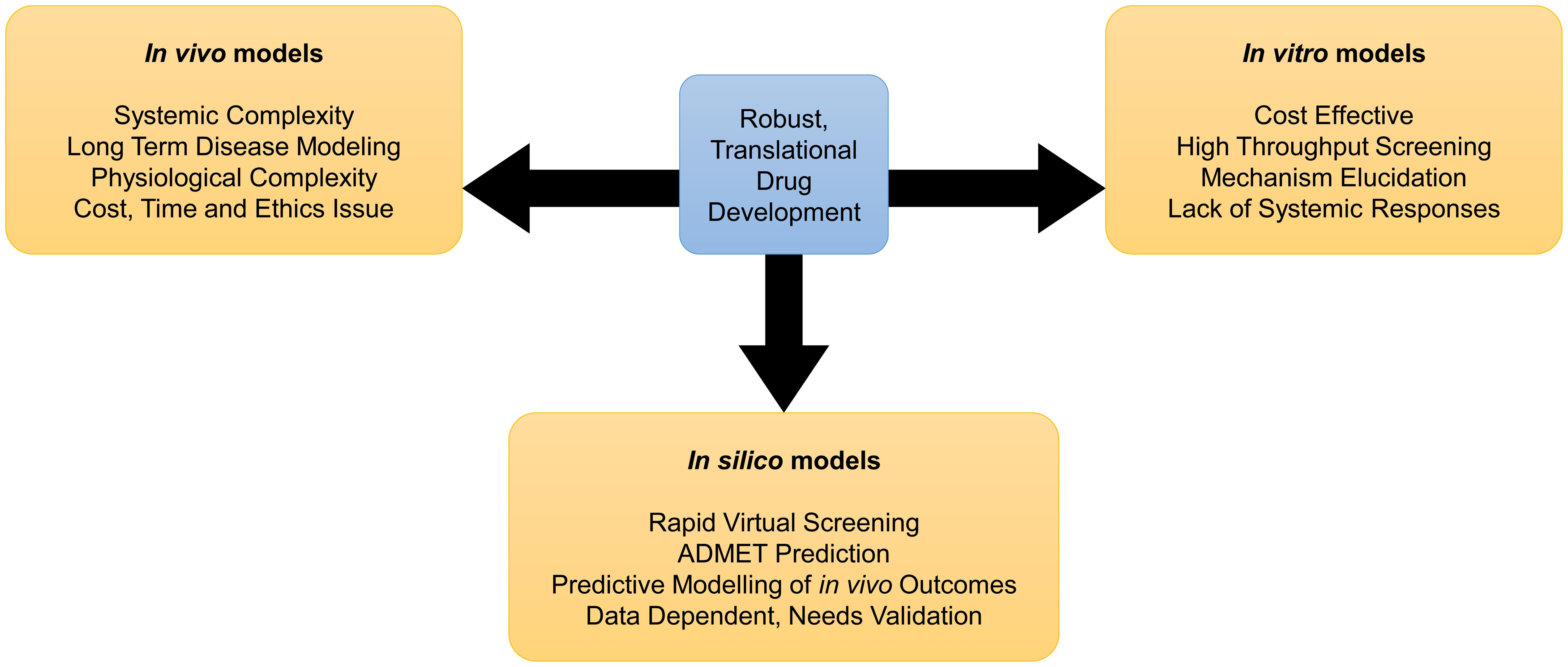 The tripartite framework for robust, translational drug development.