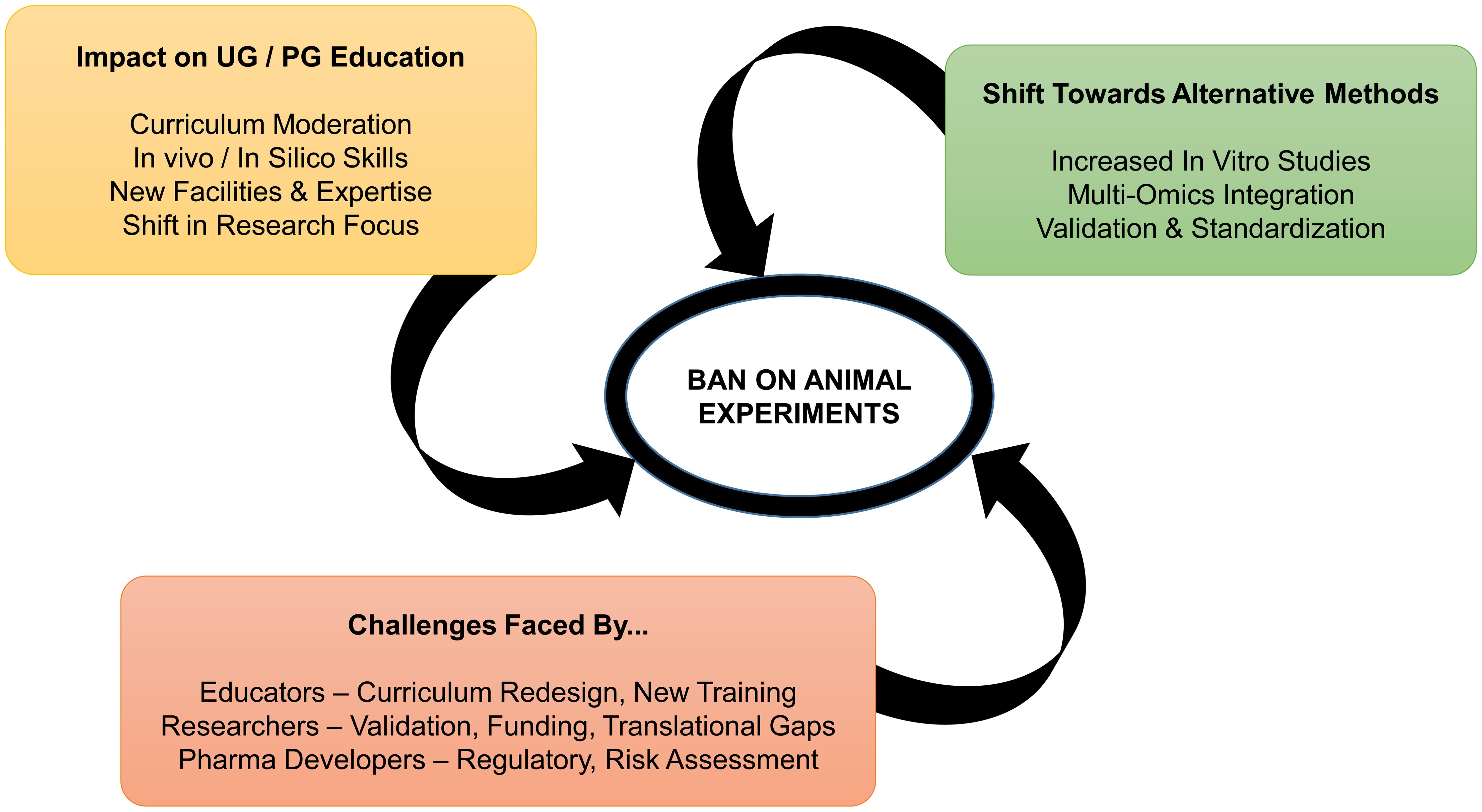 Systematic impact and iterative challenges of banning experimental animals and the scientific ecosystem.