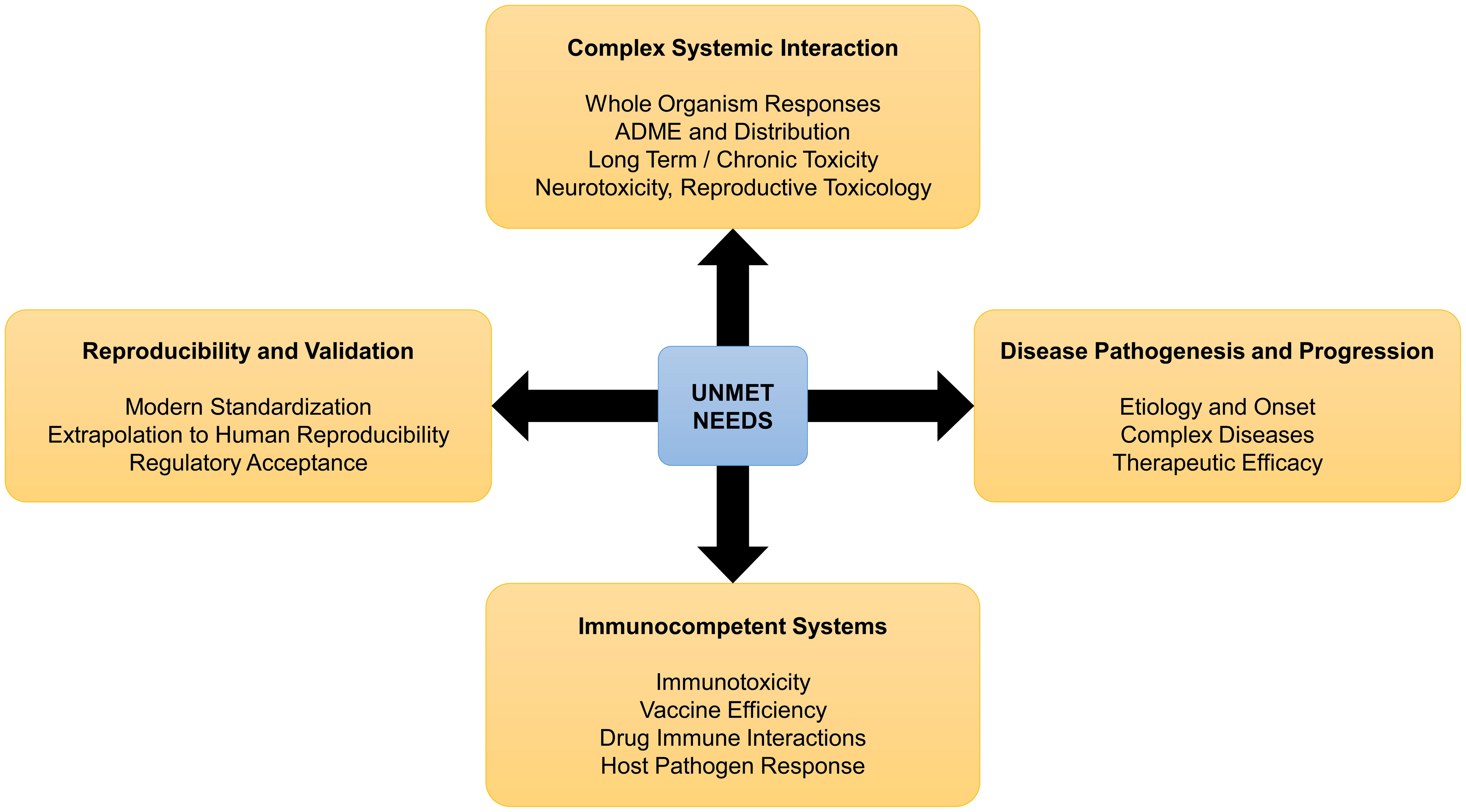 Systematic categorization of current unmet needs in preclinical modeling and toxicological assessment.