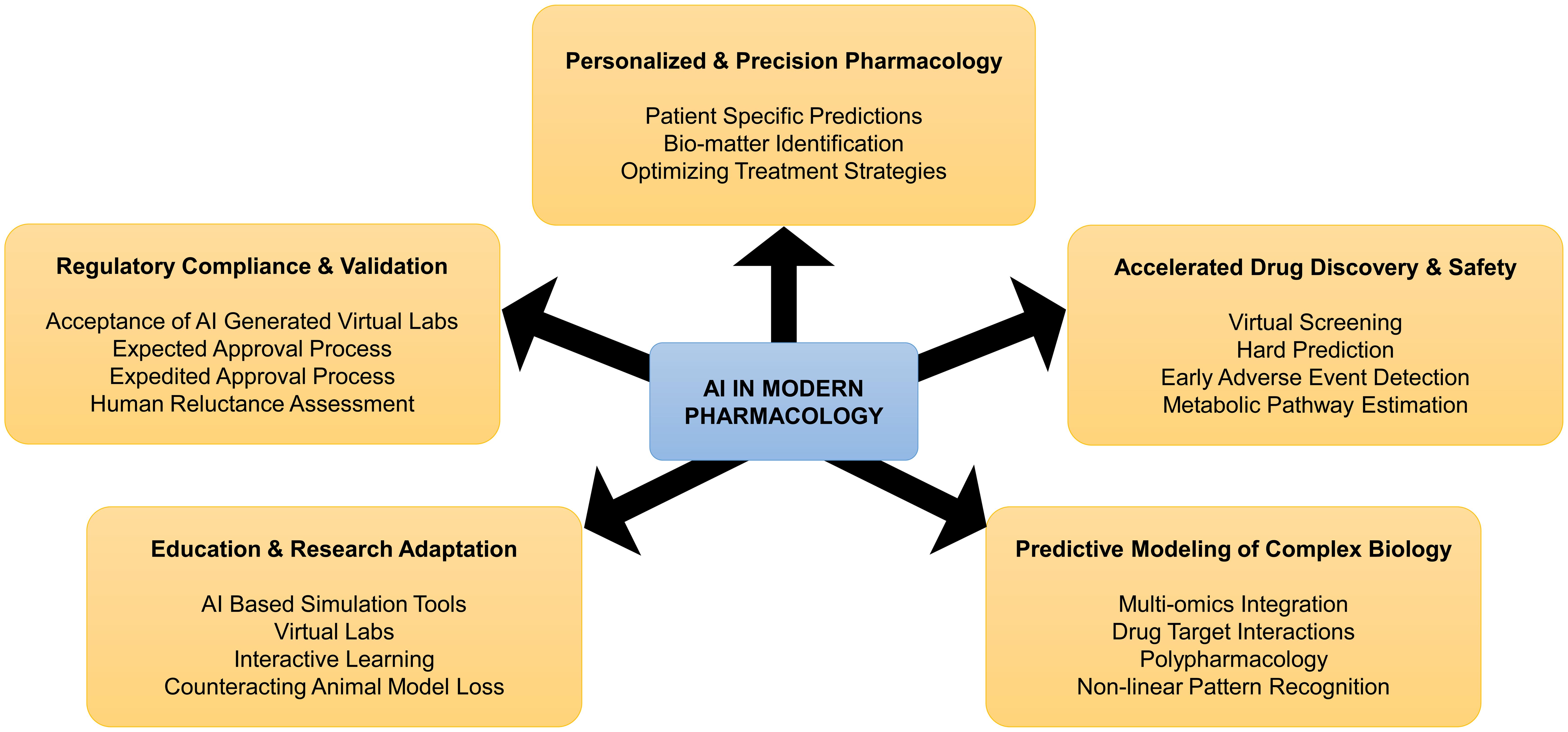 Multi-facet applications of AI in modern pharmacology and drug development.