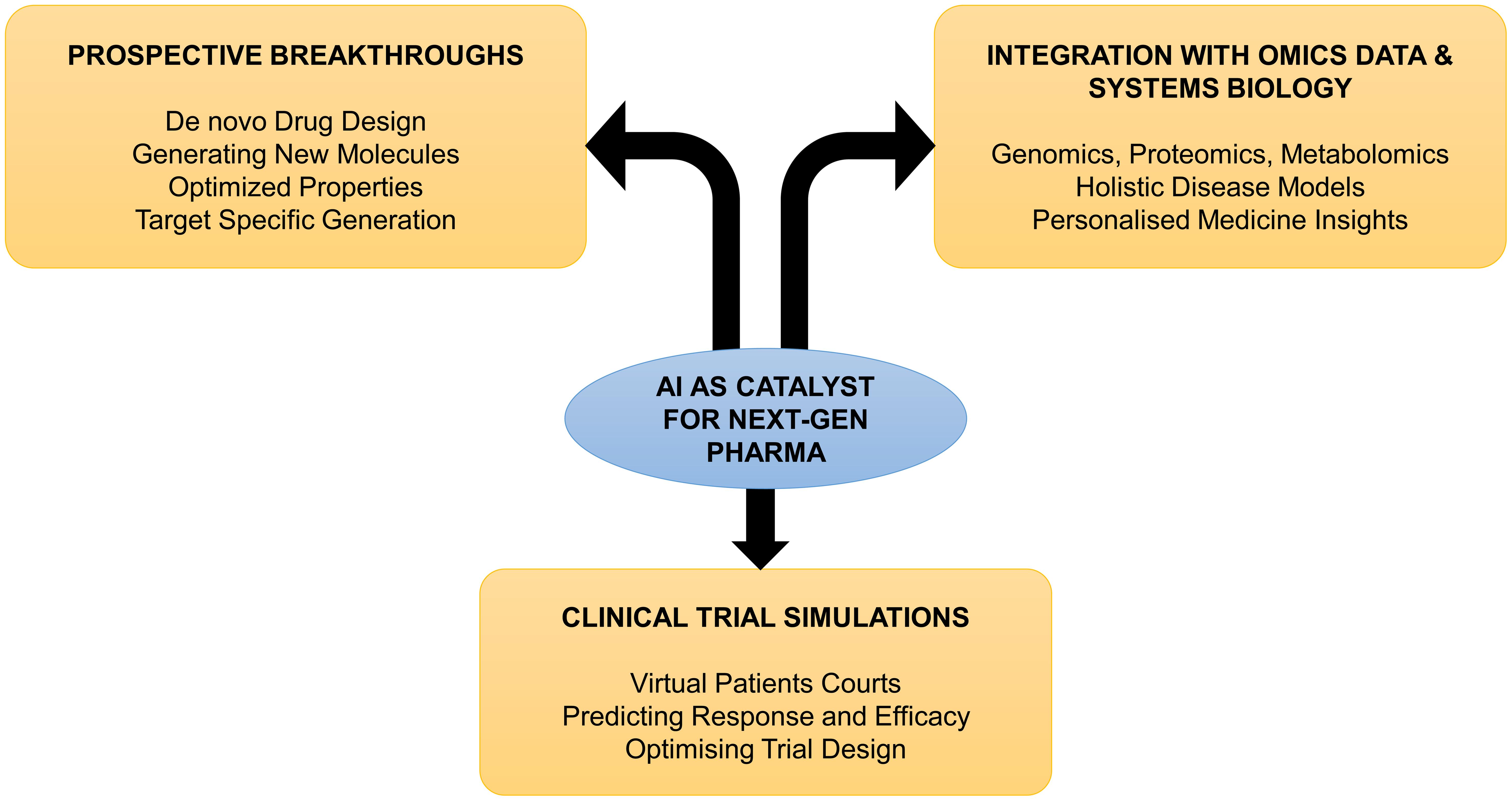 The future of drug discovery – AI-driven innovation and breakthroughs.