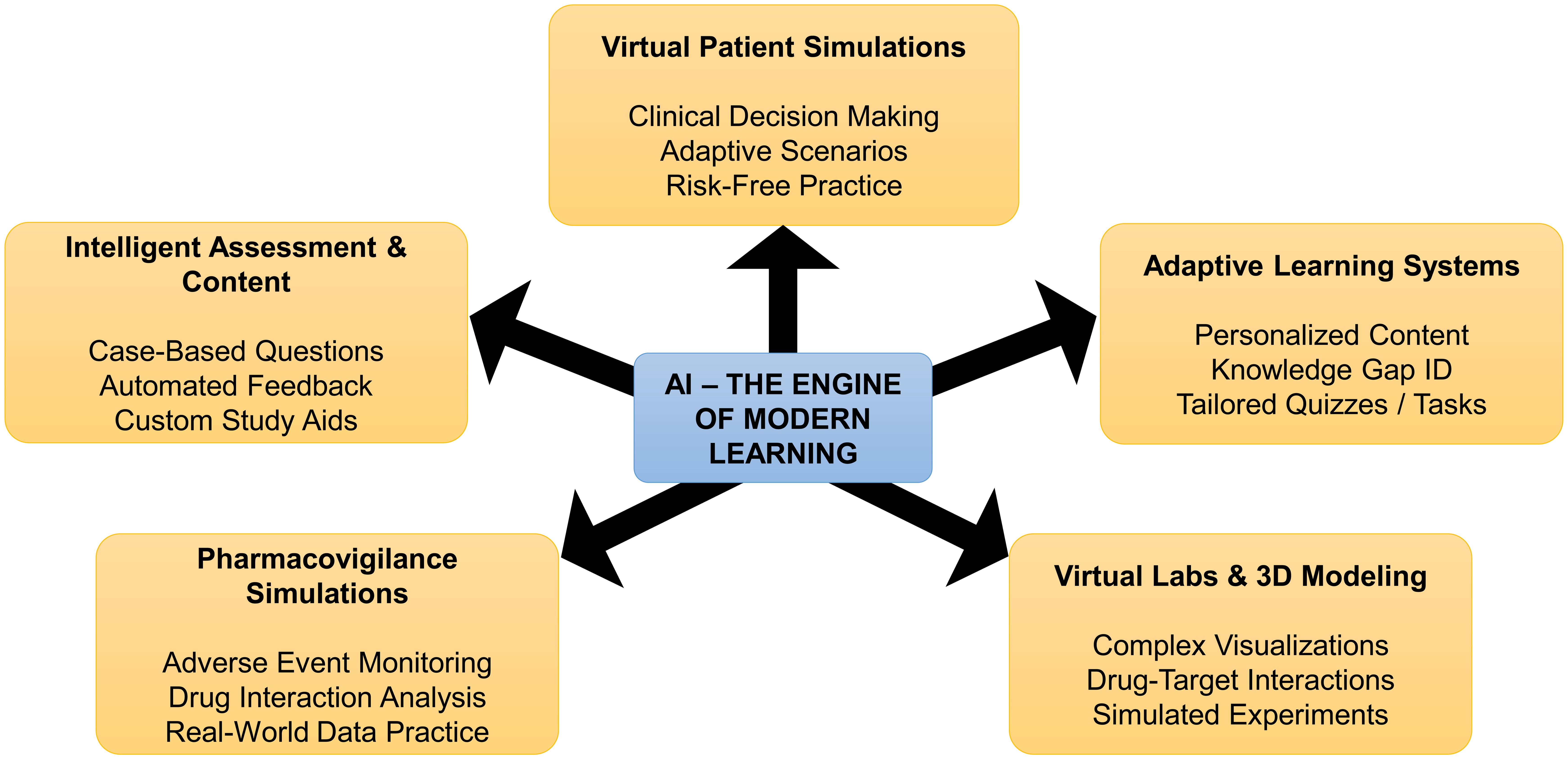 AI-driven pharmacology education: Virtual tools and personalized learning.