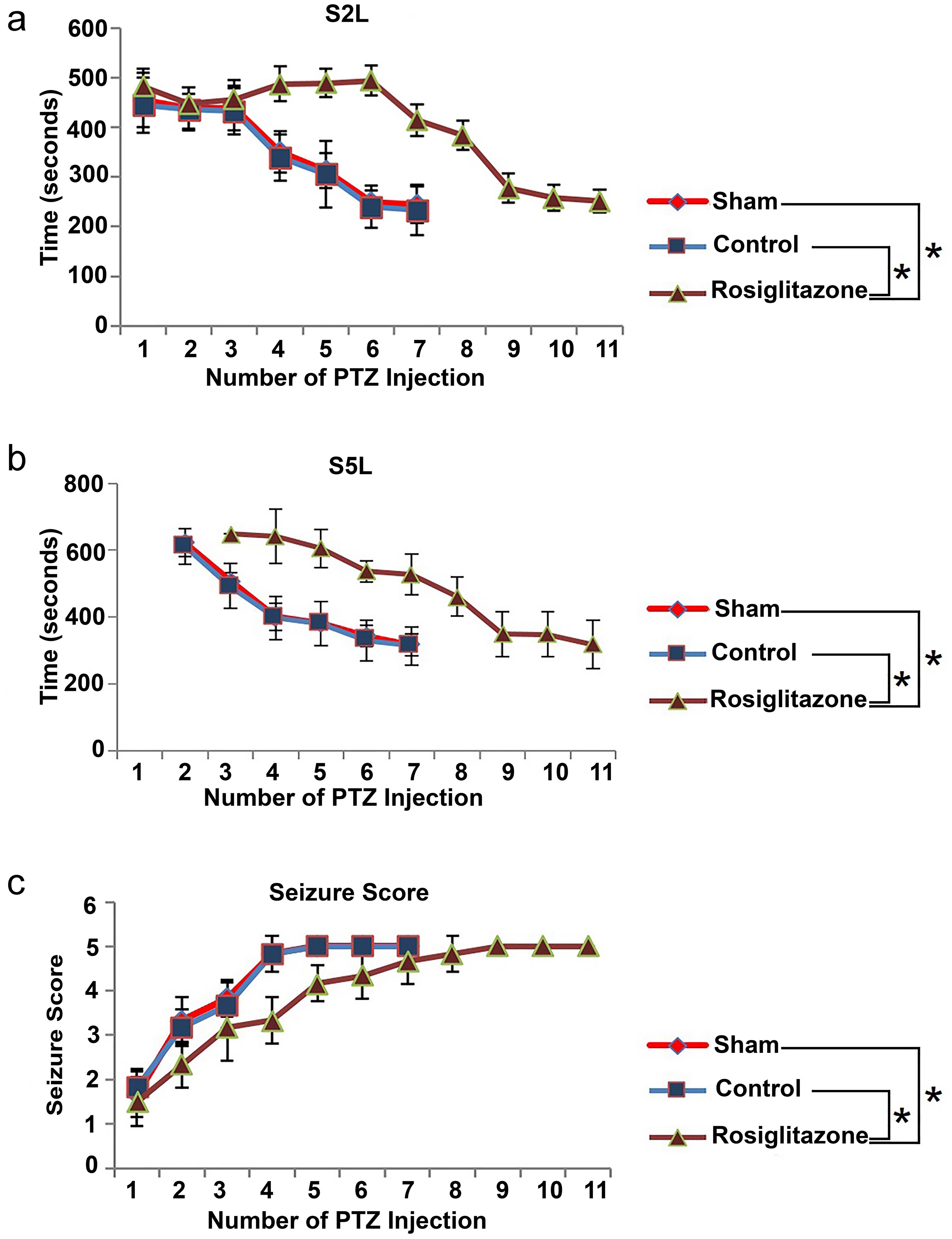 Effects of rosiglitazone on seizure susceptibility in PTZ-induced kindling in mice.