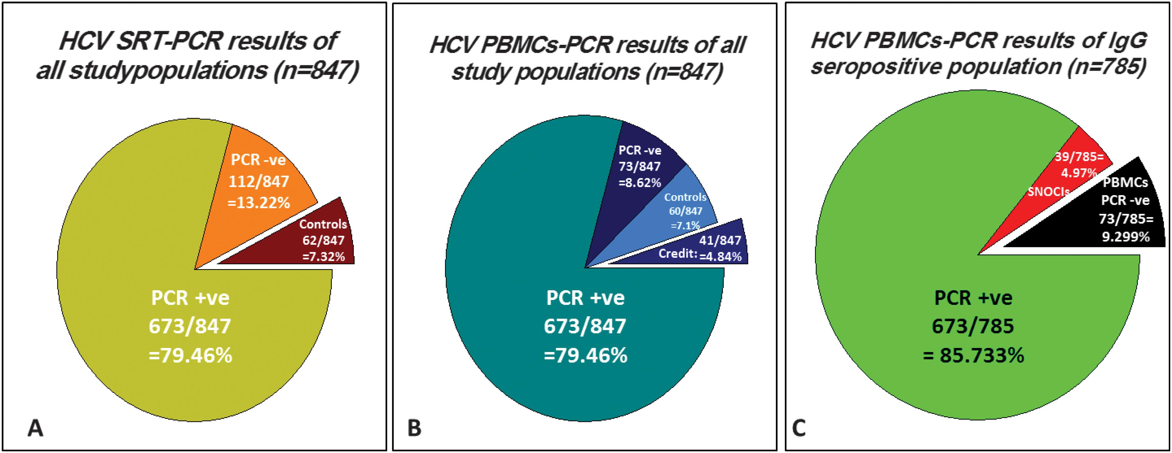 Advantages of combined serum and PBMCs (B and C) screening over solitary serum screening for HCV infection (A) by PCR.