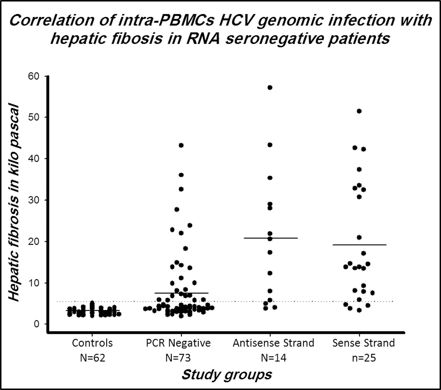 Relative quantification of hepatic fibrosis per RNA seronegative subject in relation to intra-PBMC HCV-infection.
