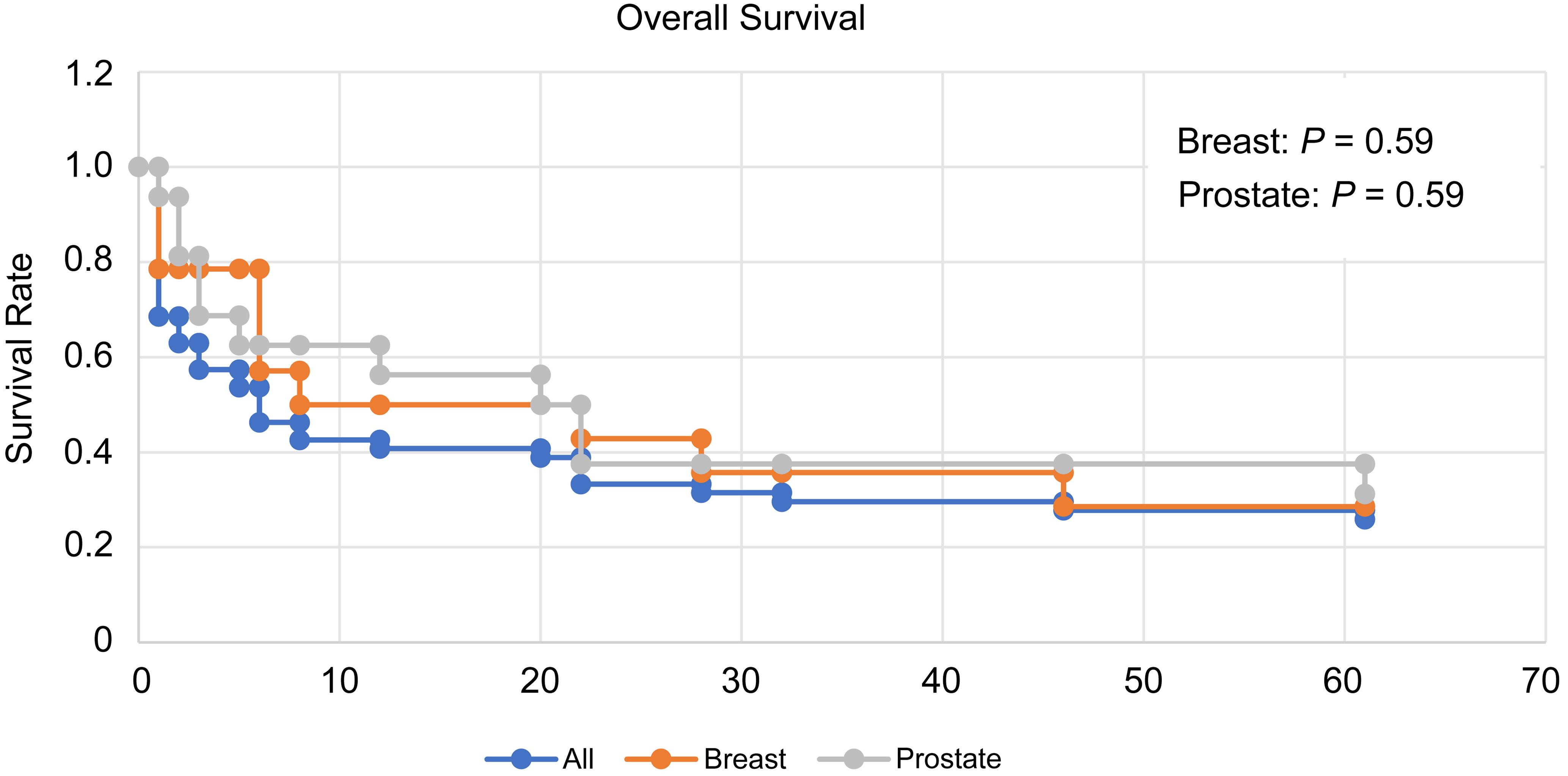 Overall survival (OS) of breast and prostate cancers with bone marrow metastasis (BMM).