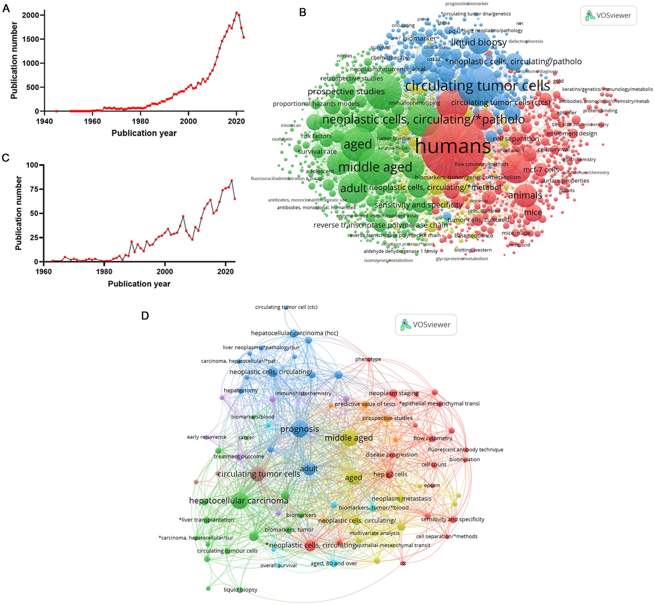 Bibliometric analysis of circulating tumor cells (CTCs) and their application in hepatocellular carcinoma (HCC).