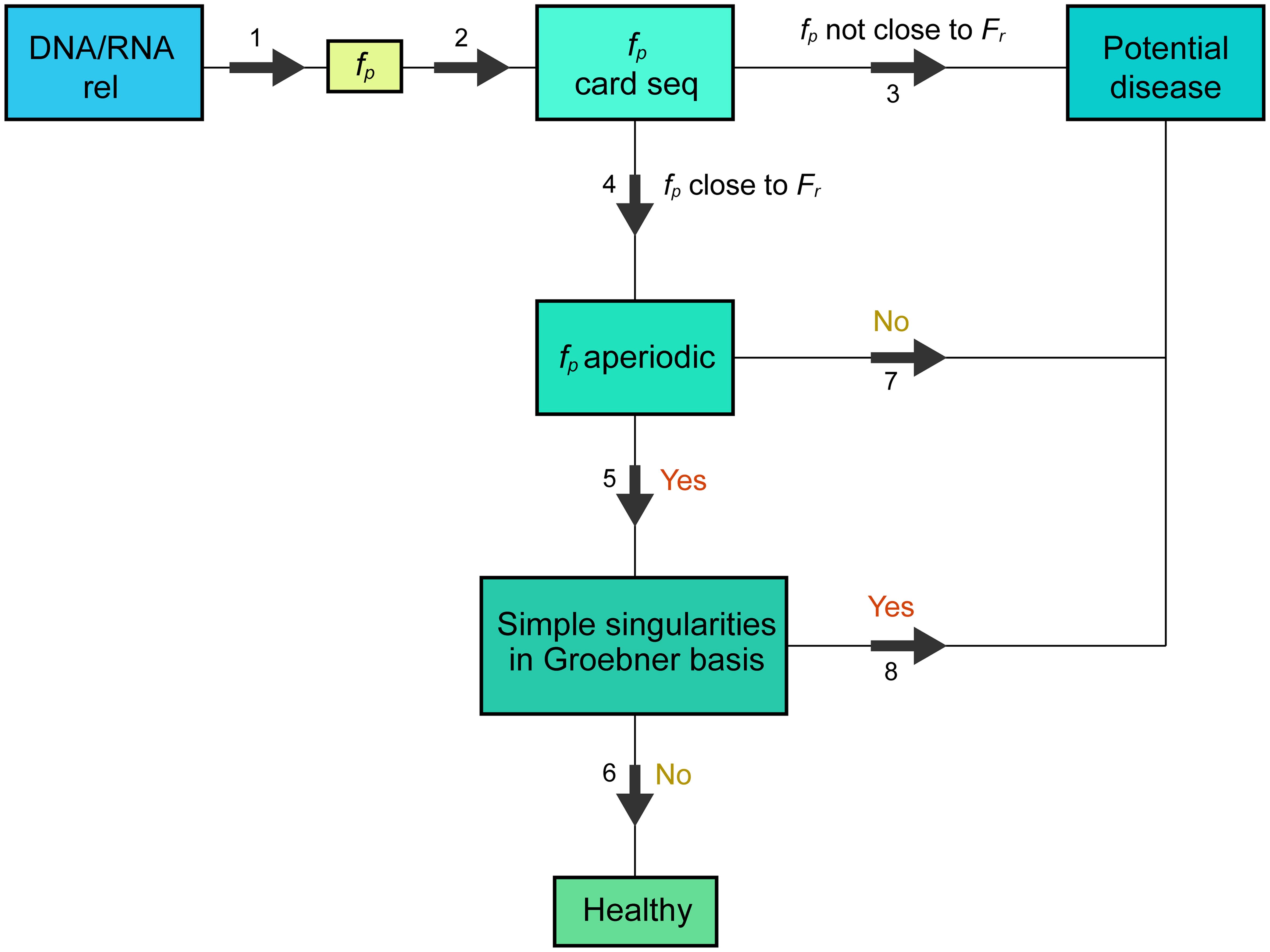 Diagram of the main results discussed in the text.