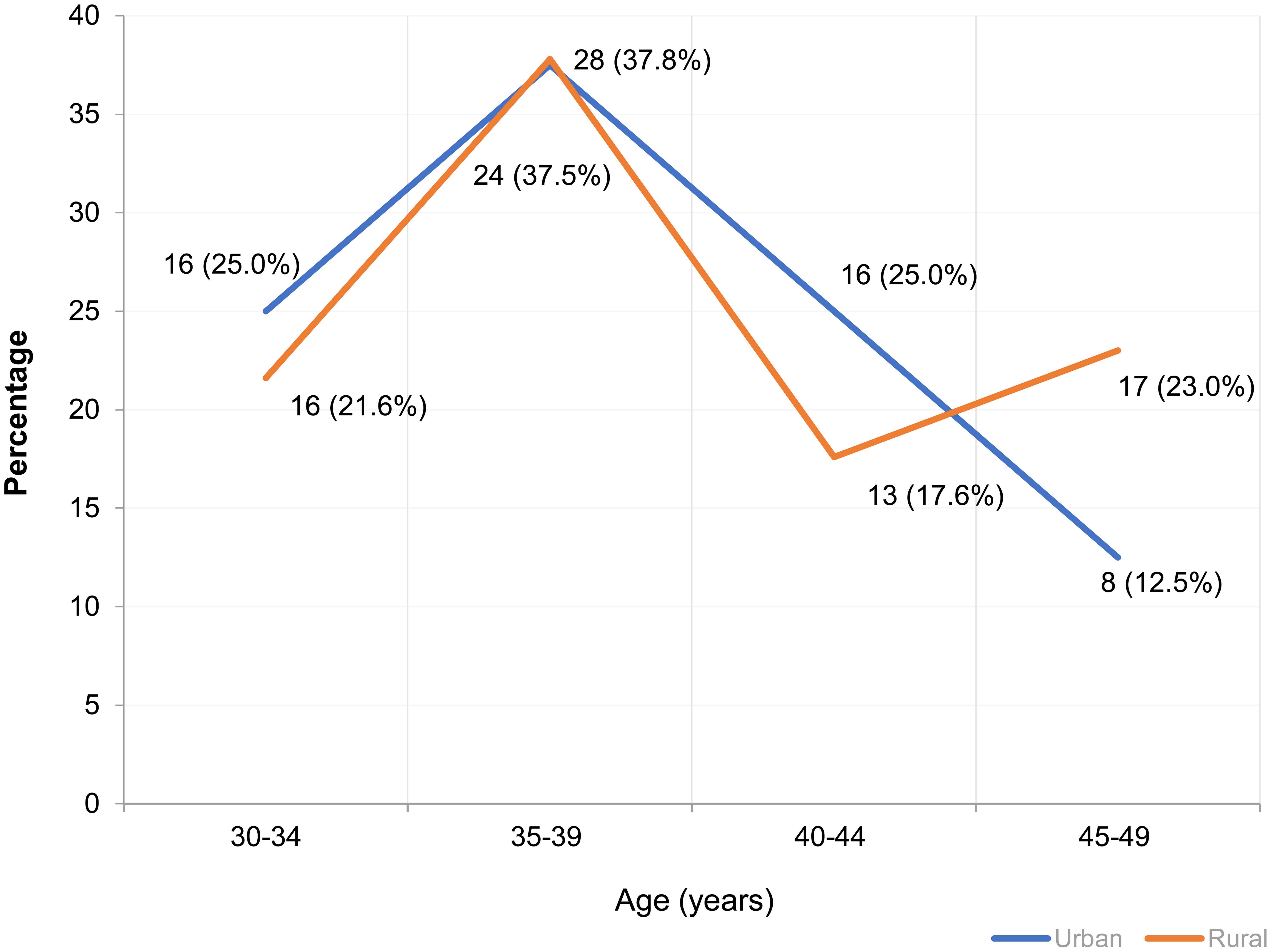 Age-specific prevalence of HR-HPV (high-risk human papillomavirus) infection in urban and rural study populations.