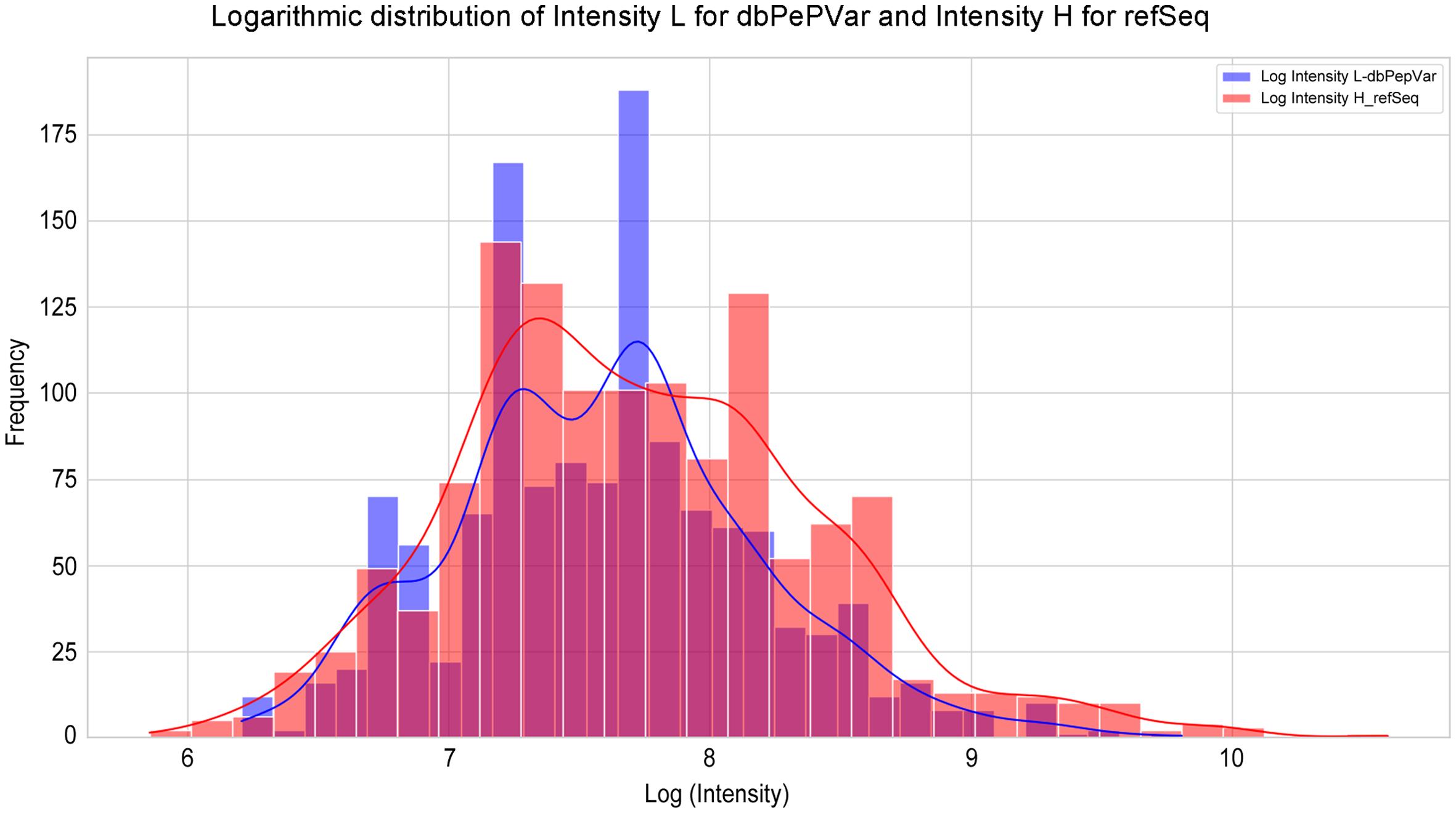 Logarithmic distributions of L and H intensities for proteins from the dbPepVar (blue) and RefSeq (red) databases.