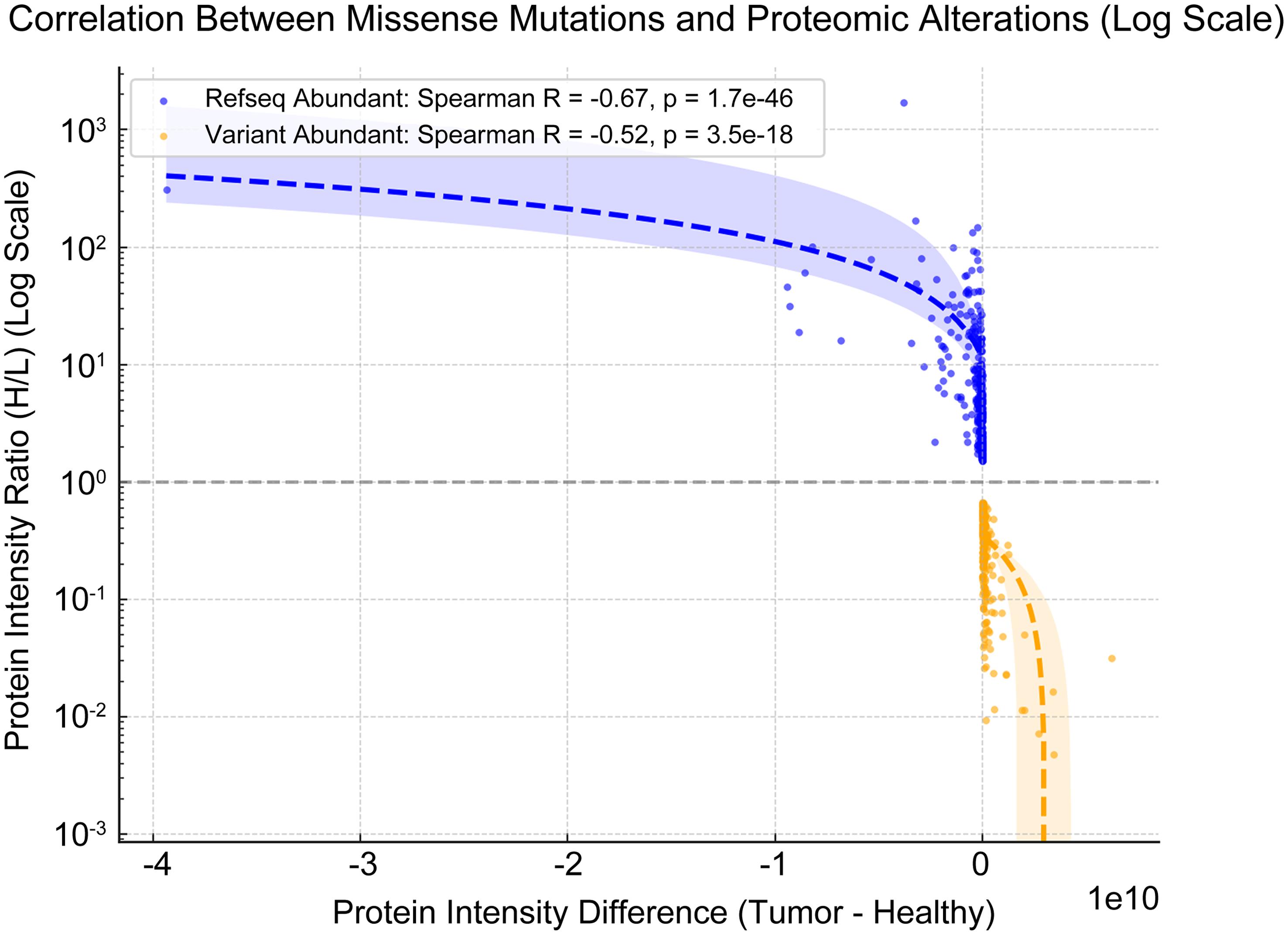 Spearman correlation between protein intensity difference (Tumor - Healthy) and intensity ratio (H/L).