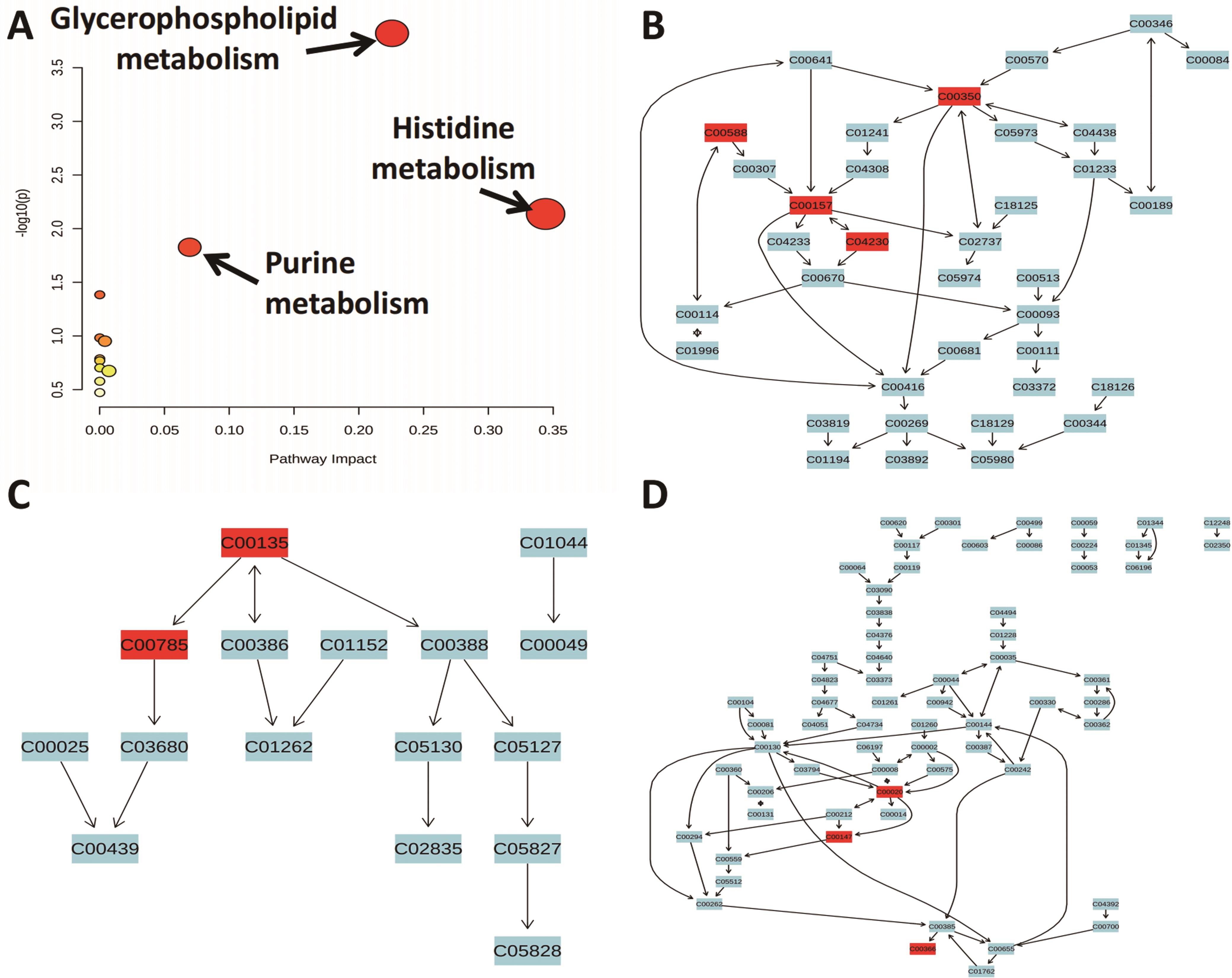 Reanalysis of positive metabolites that associated with EAD in prior metabolomic studies.