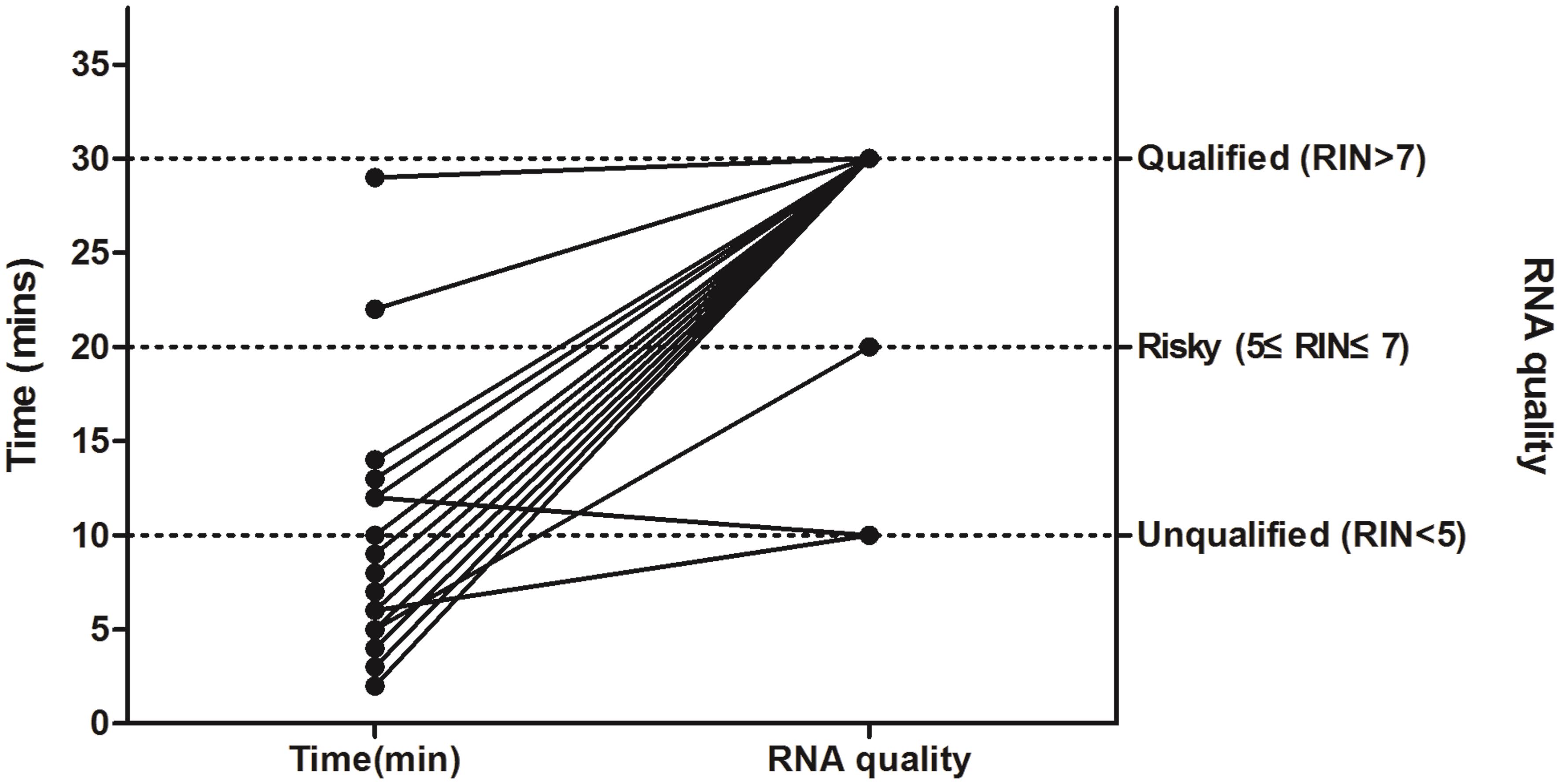 Matched scatter plot between sample snap freezing time* and RNA quality for transcriptomic analysis.