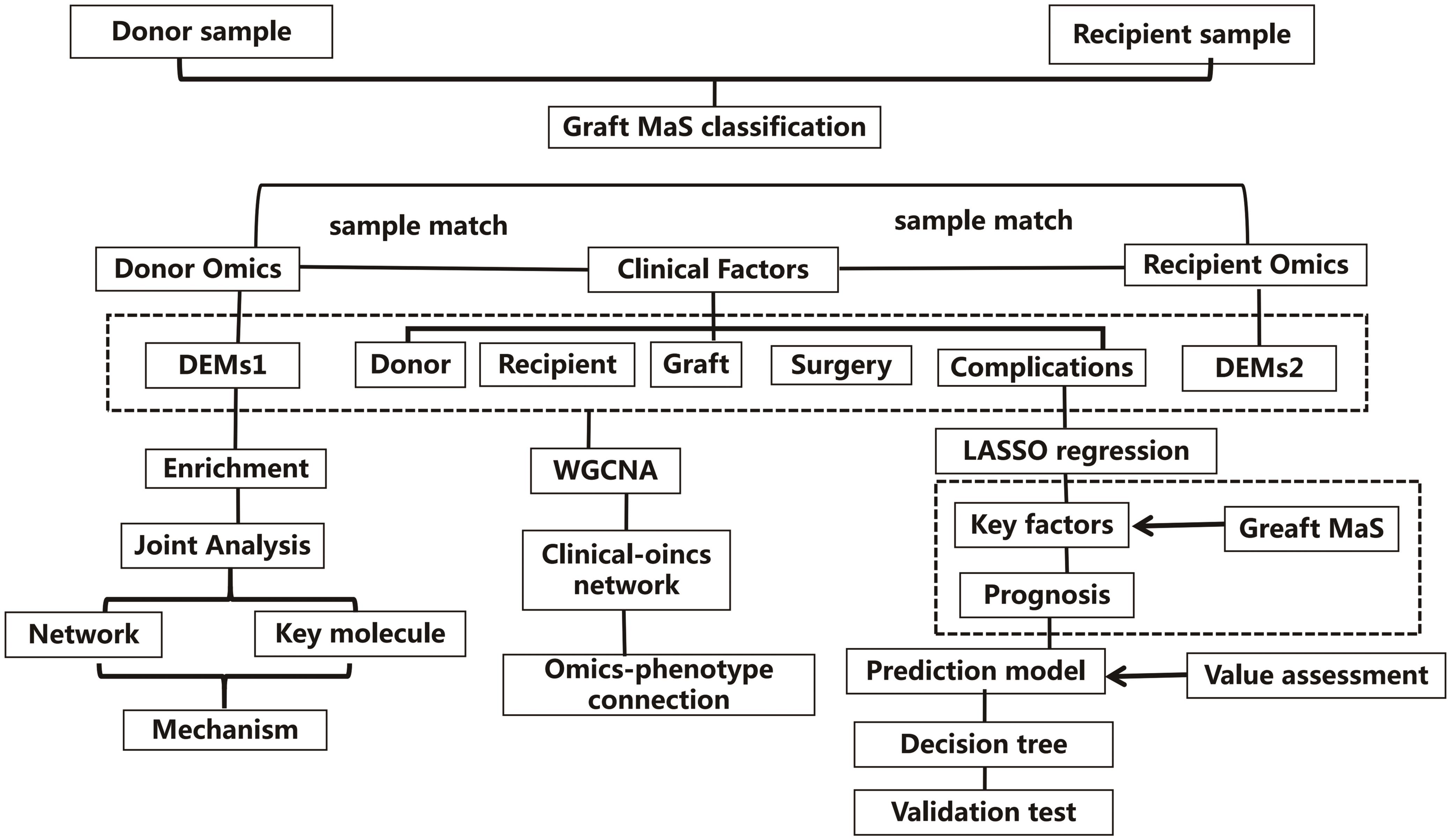 Recommended flowchart for multiomics study in LT cases.