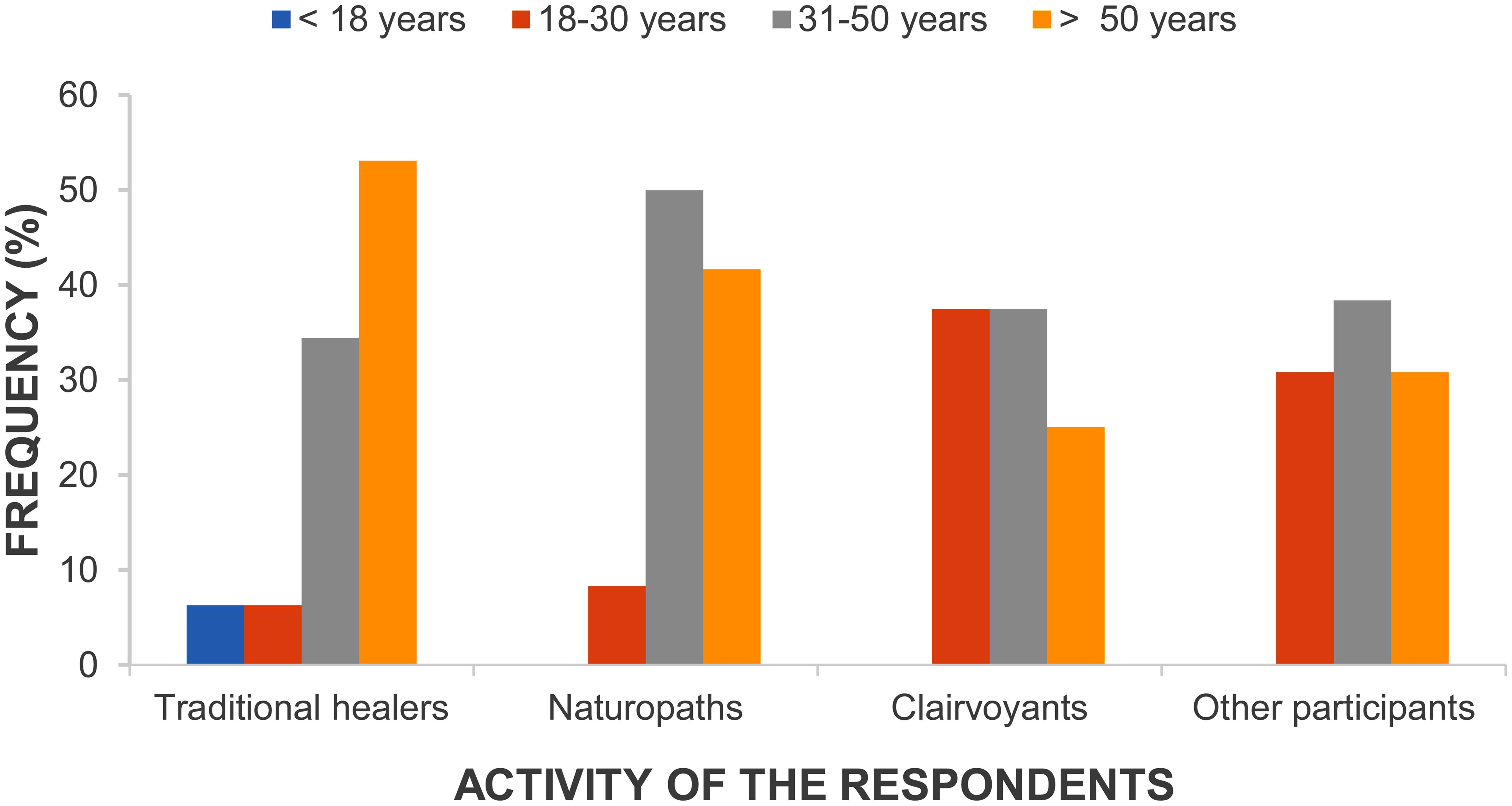 Frequency distribution of different categories of participants by age.