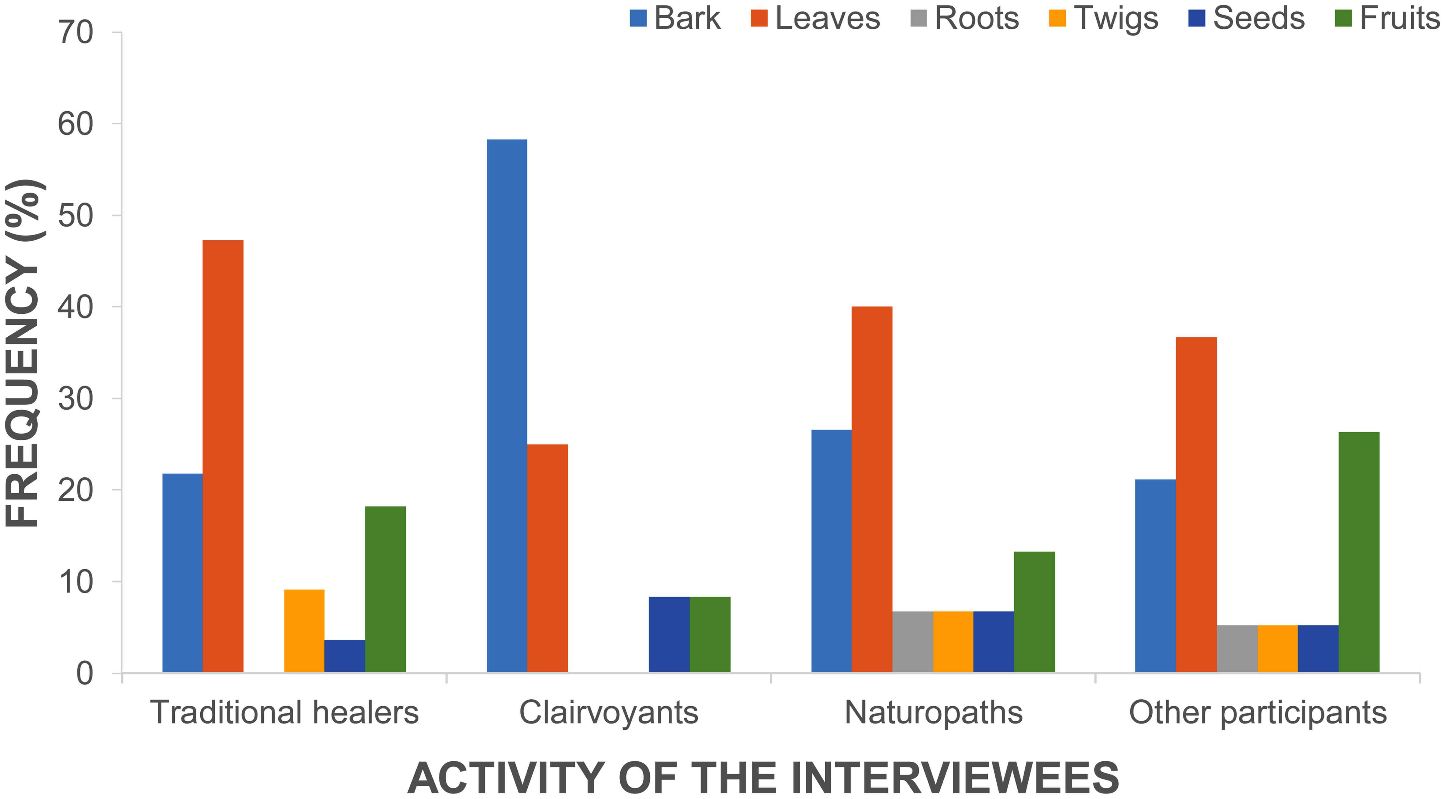 Frequency distribution of plant parts used by various groups of participants.