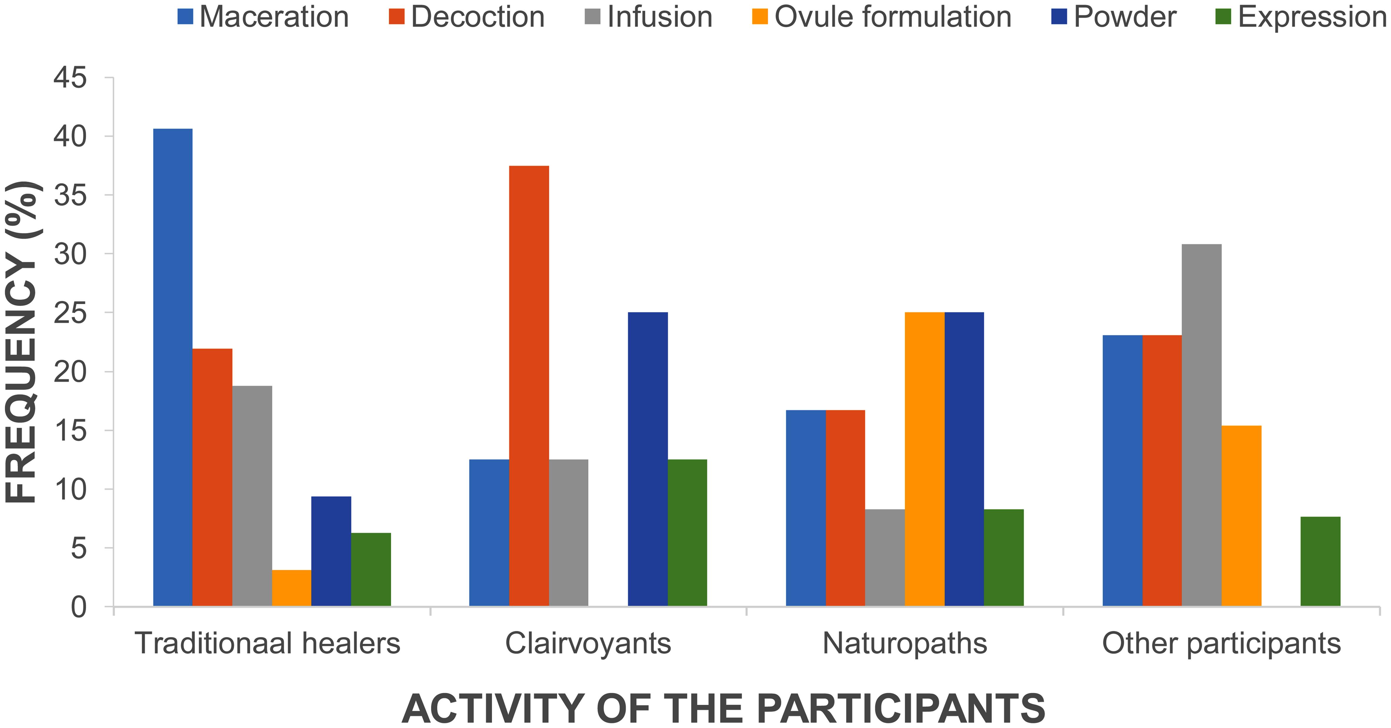 Frequency distribution of modes of preparation of medicinal plants among participants.