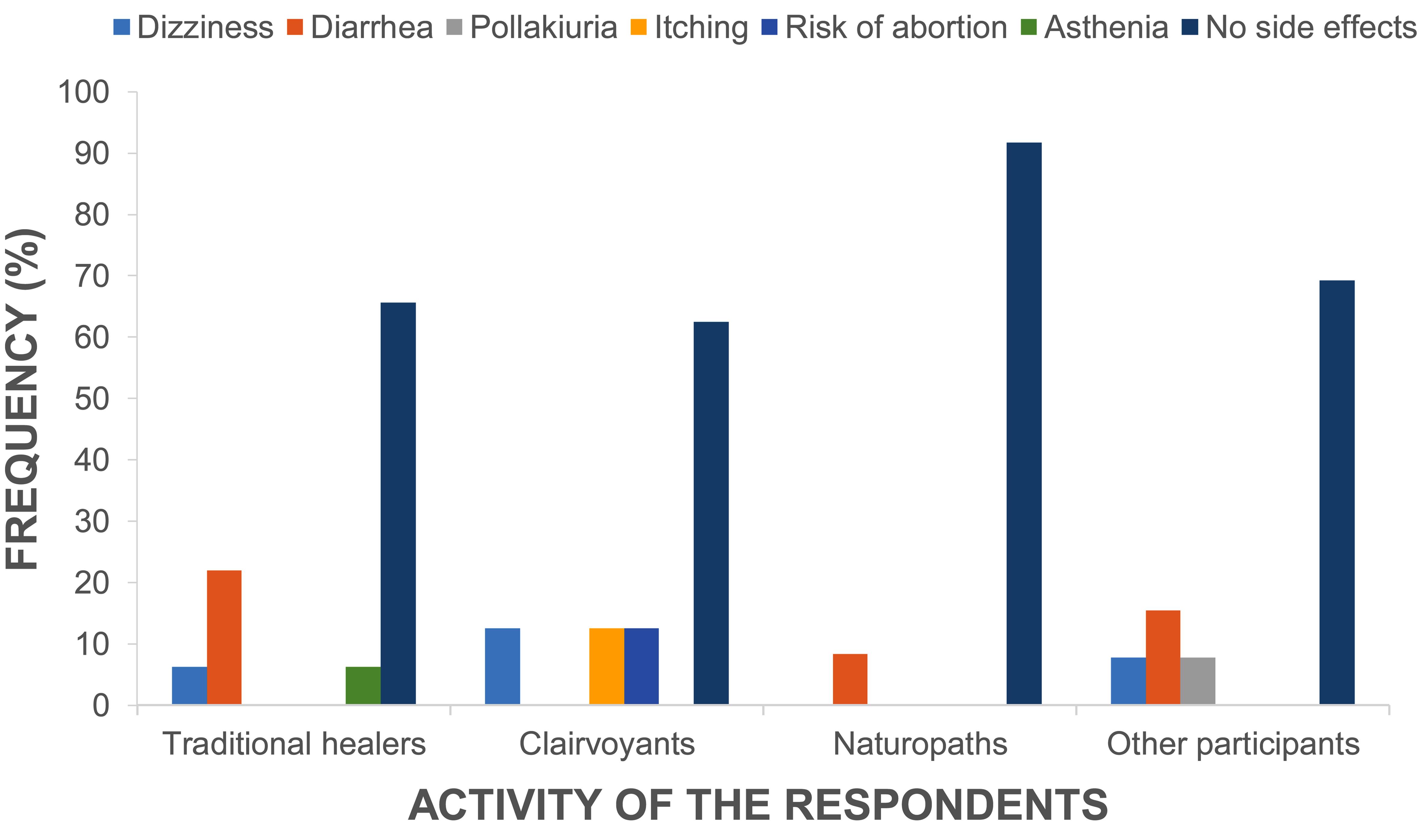 Different adverse effects observed following the administration of herbal preparations by respondents.