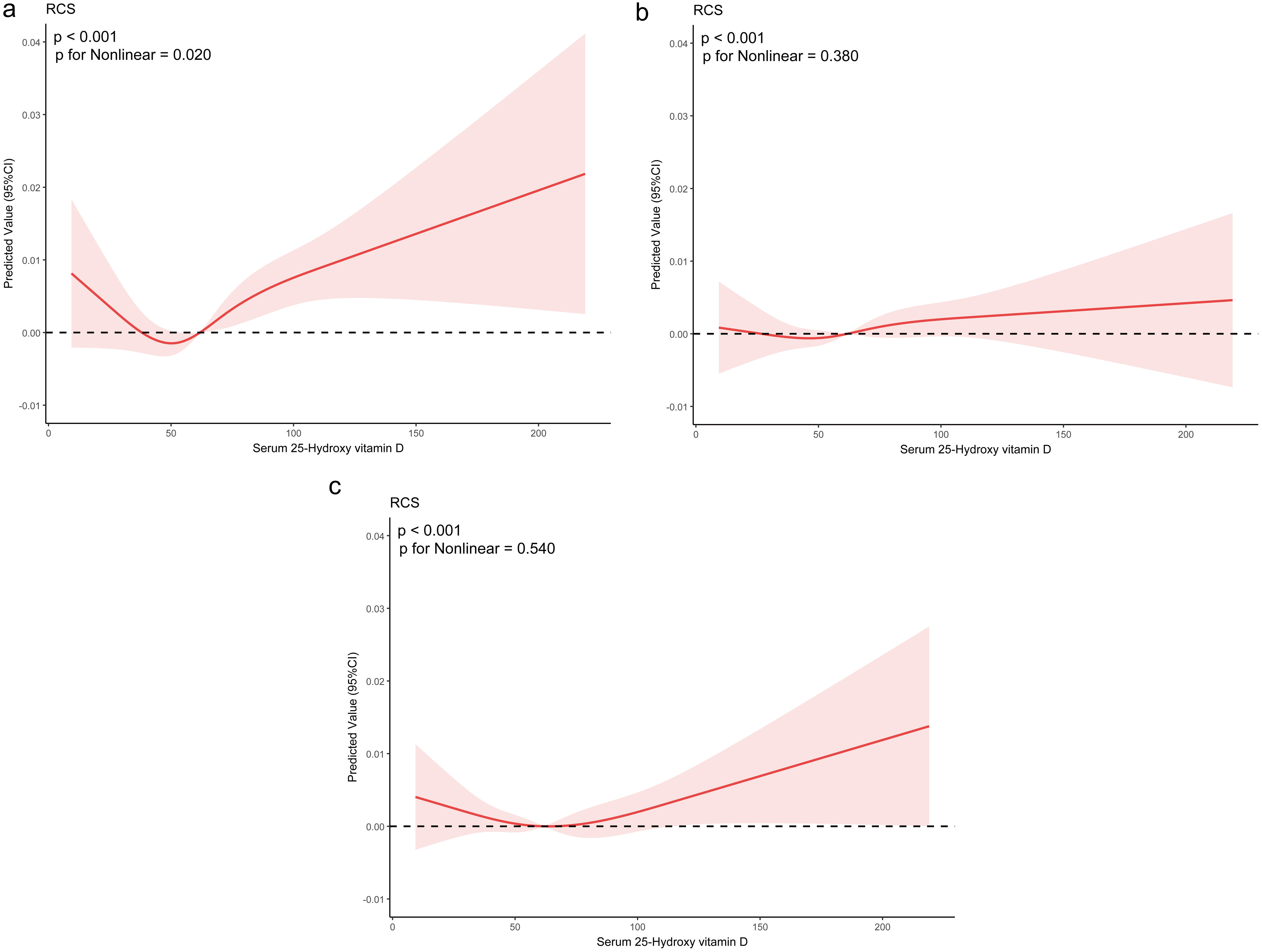 Restricted cubic spline plots of the association between serum 25-hydroxyvitamin D levels and (a) nonmelanoma skin cancer, (b) melanoma, and (c) other skin cancers.