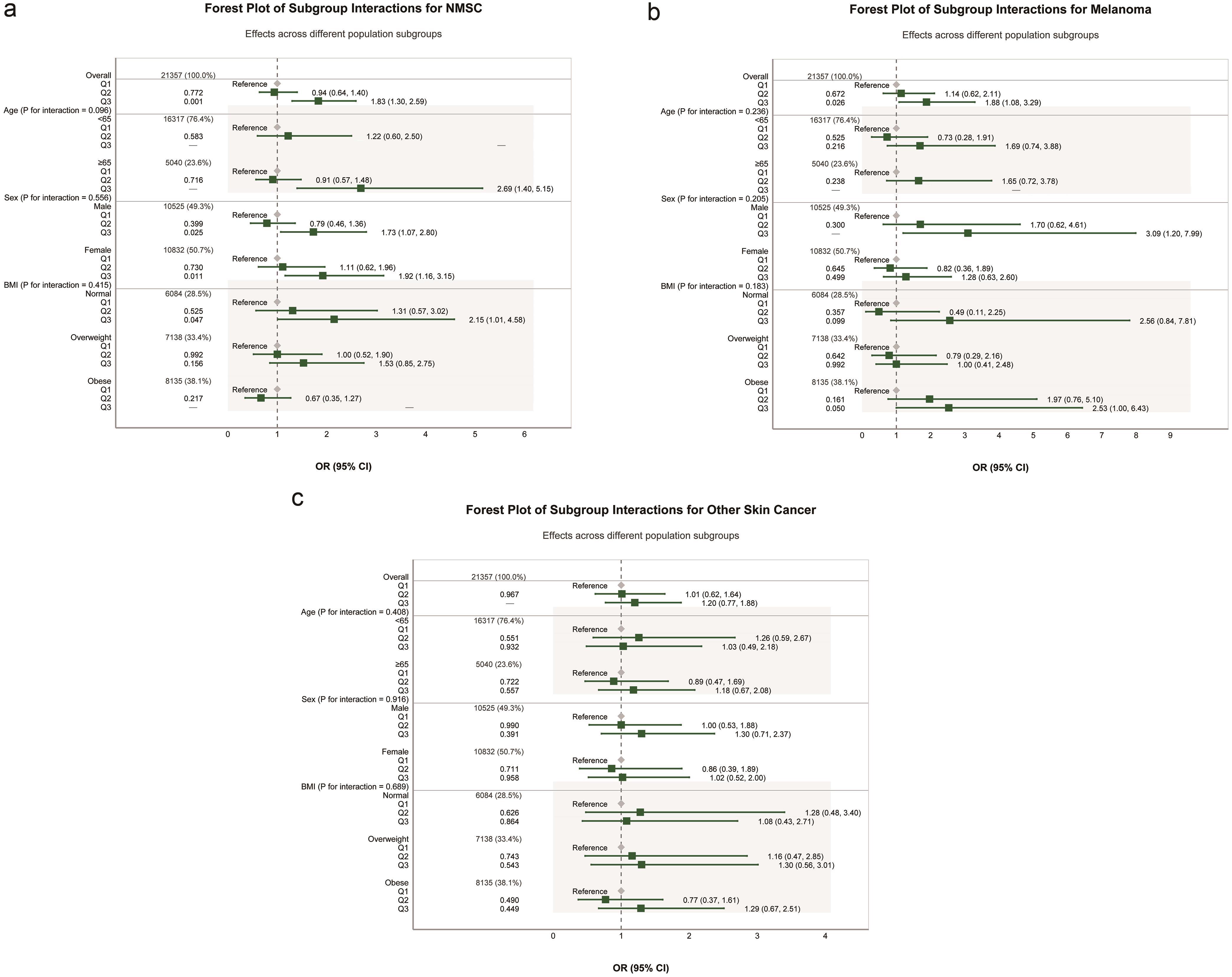 Subgroup-analysis forest plots for nonmelanoma skin cancer (a), melanoma (b), and other skin cancers (c).