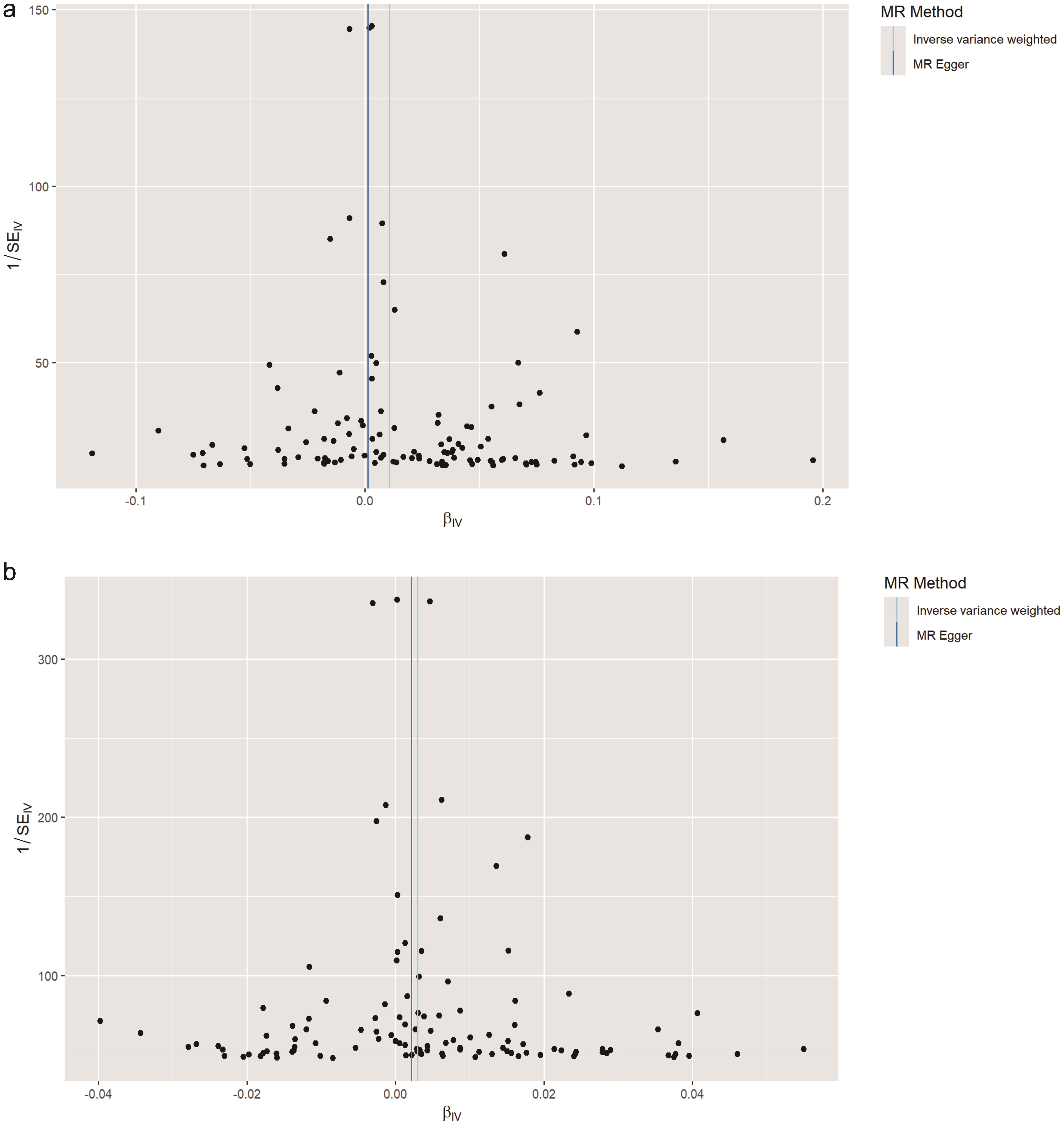 Funnel plot of the Mendelian randomization analysis of serum 25-hydroxyvitamin D and both (a) nonmelanoma skin cancer and (b) melanoma.