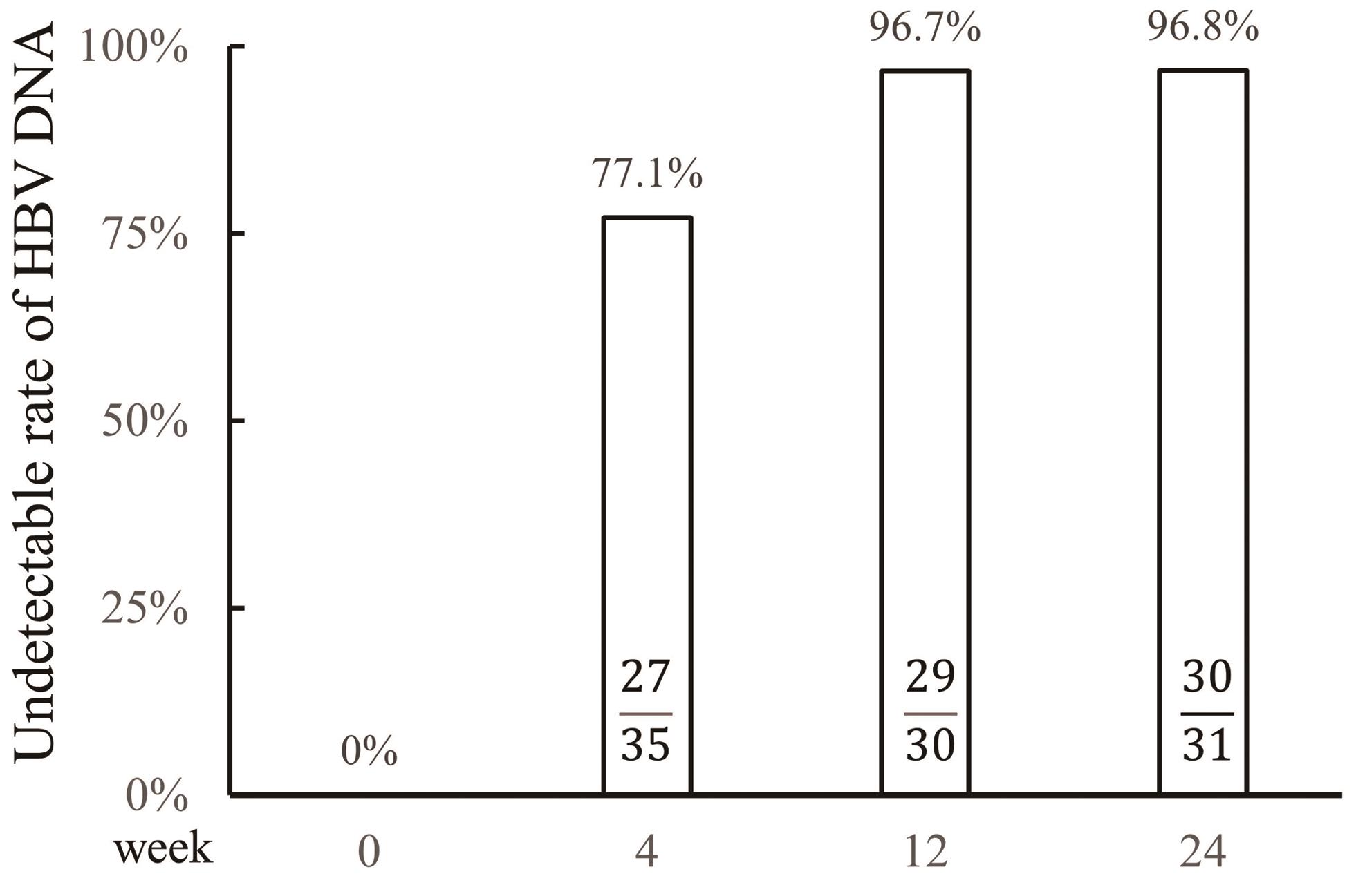 Effectiveness Of Tenofovir Alafenamide In Chronic Hepatitis B Patients With Normal Alaine Aminotransferase And Positive Hepatitis B Virus Dna