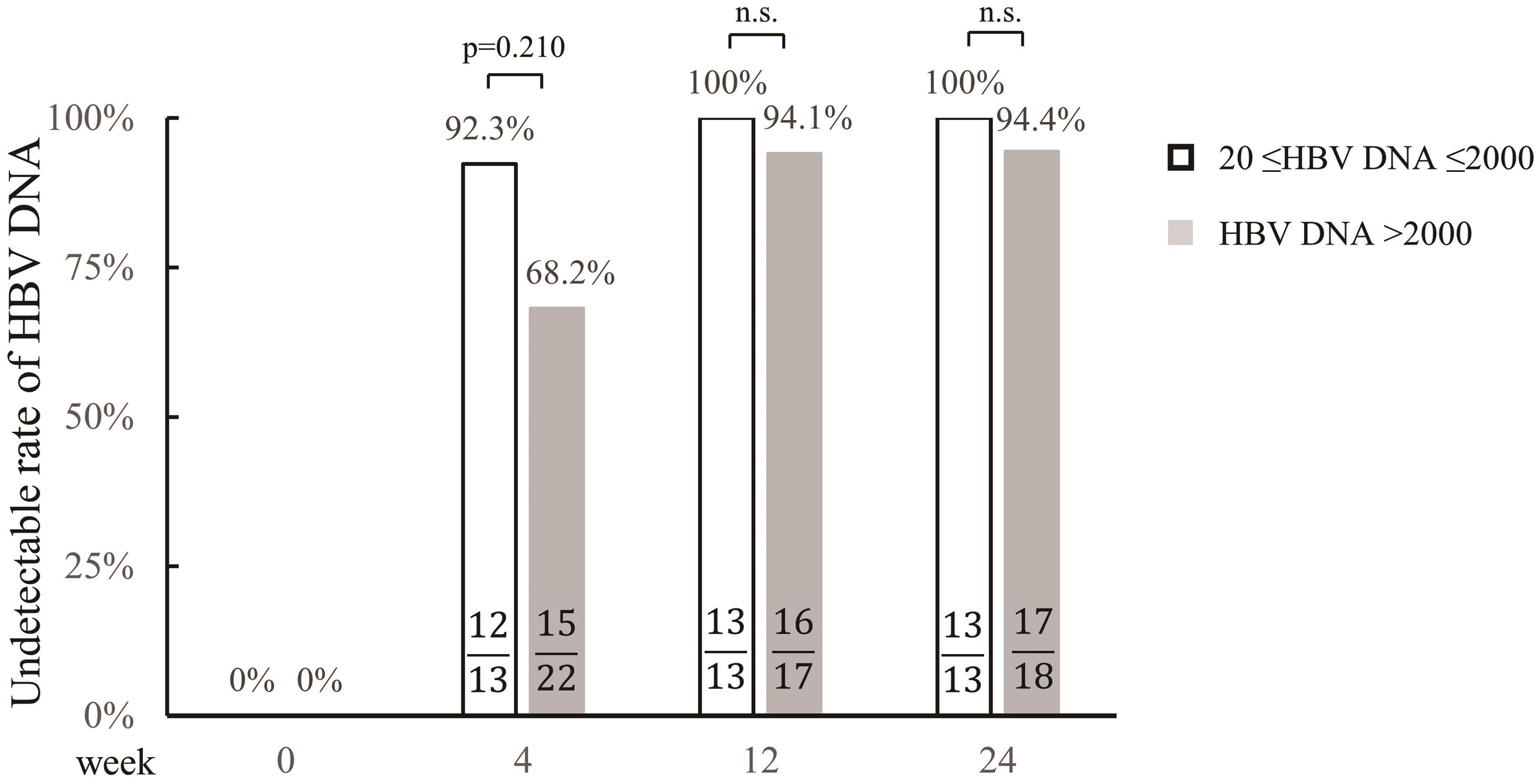 Effectiveness Of Tenofovir Alafenamide In Chronic Hepatitis B Patients With Normal Alaine Aminotransferase And Positive Hepatitis B Virus Dna