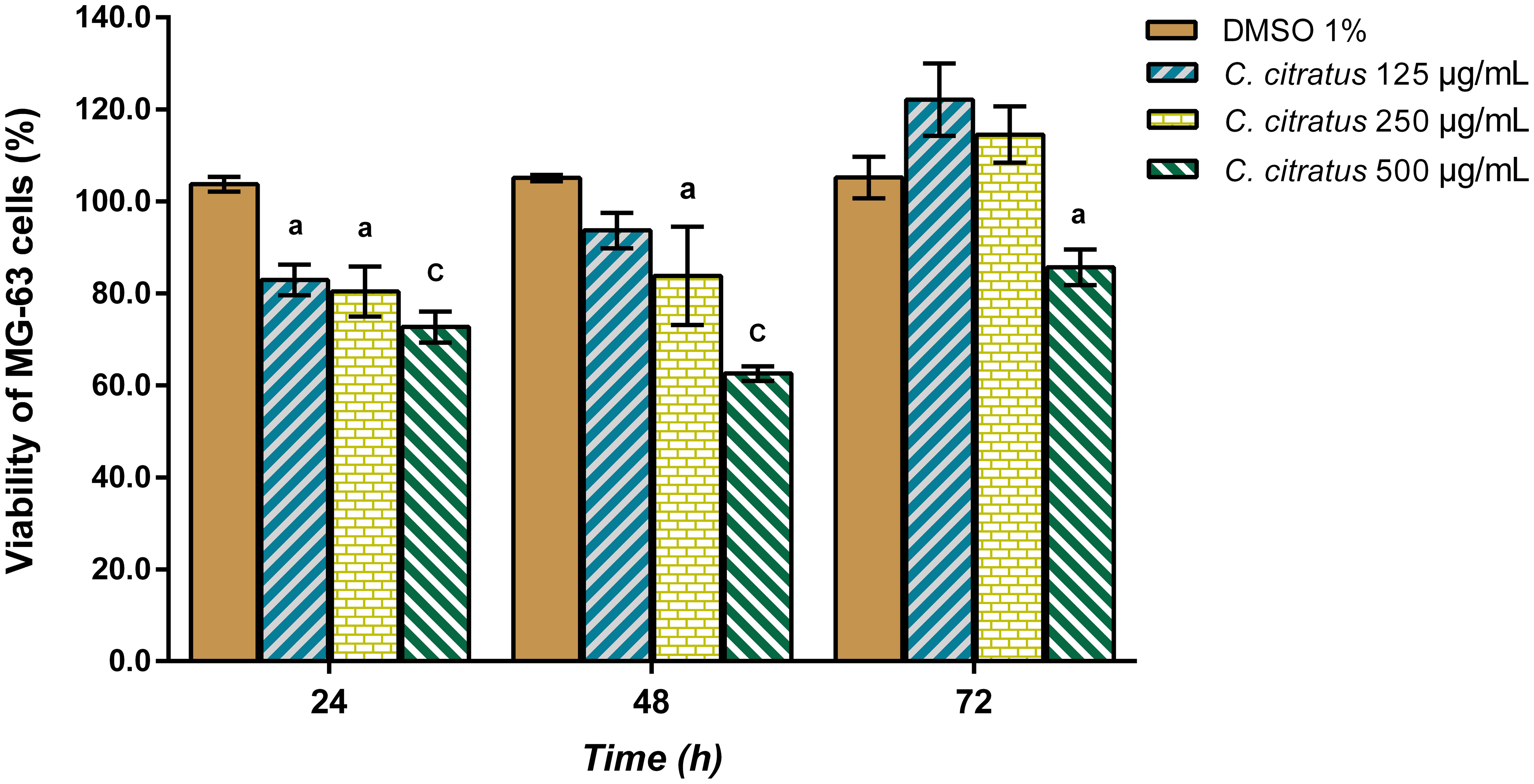 Antiproliferative activity of the hydroalcoholic extract of <italic>Cymbopogon citratus</italic> on human osteosarcoma MG-63 cells.