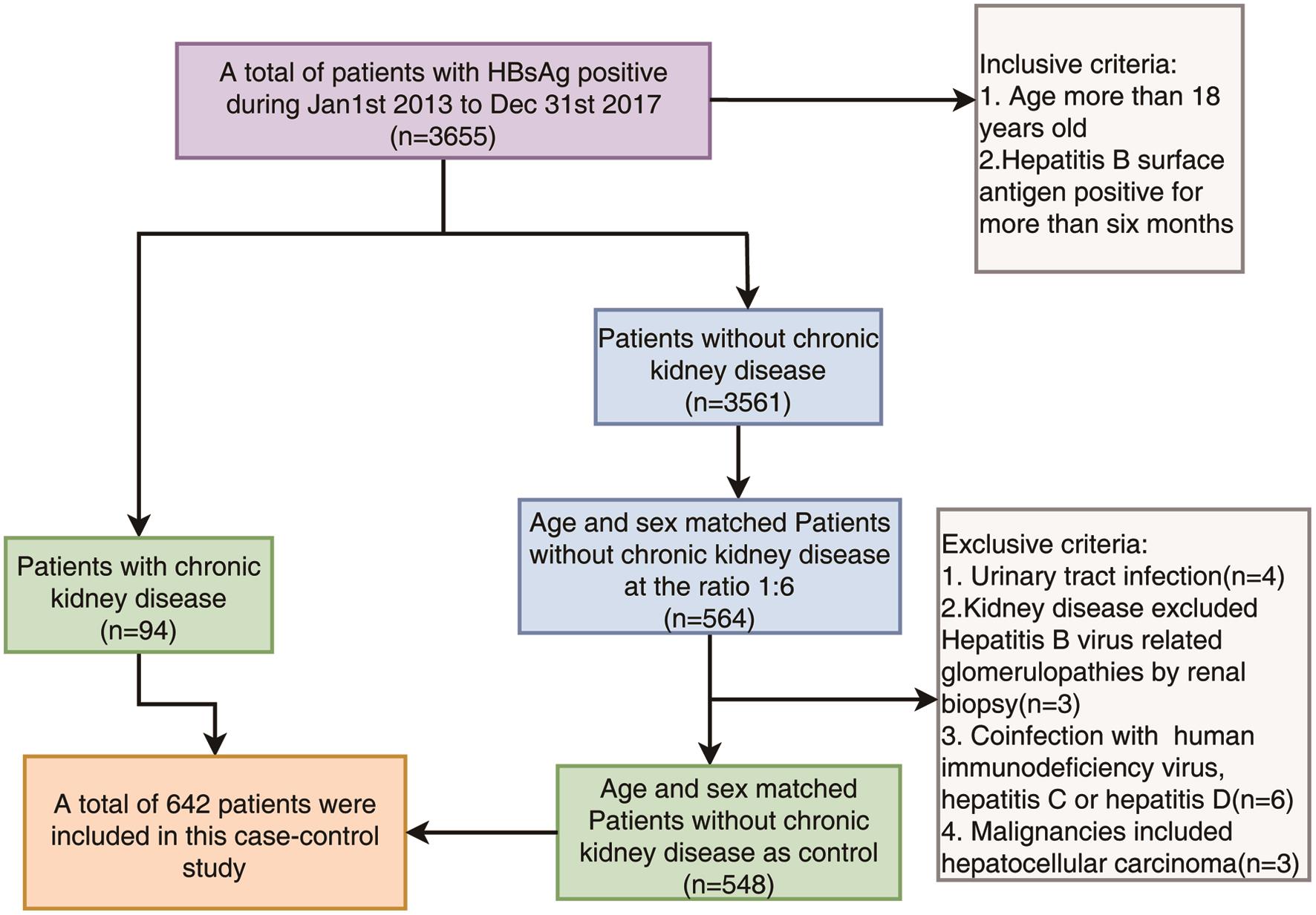 Flowchart for the inclusion and exclusion of patients for study analysis.