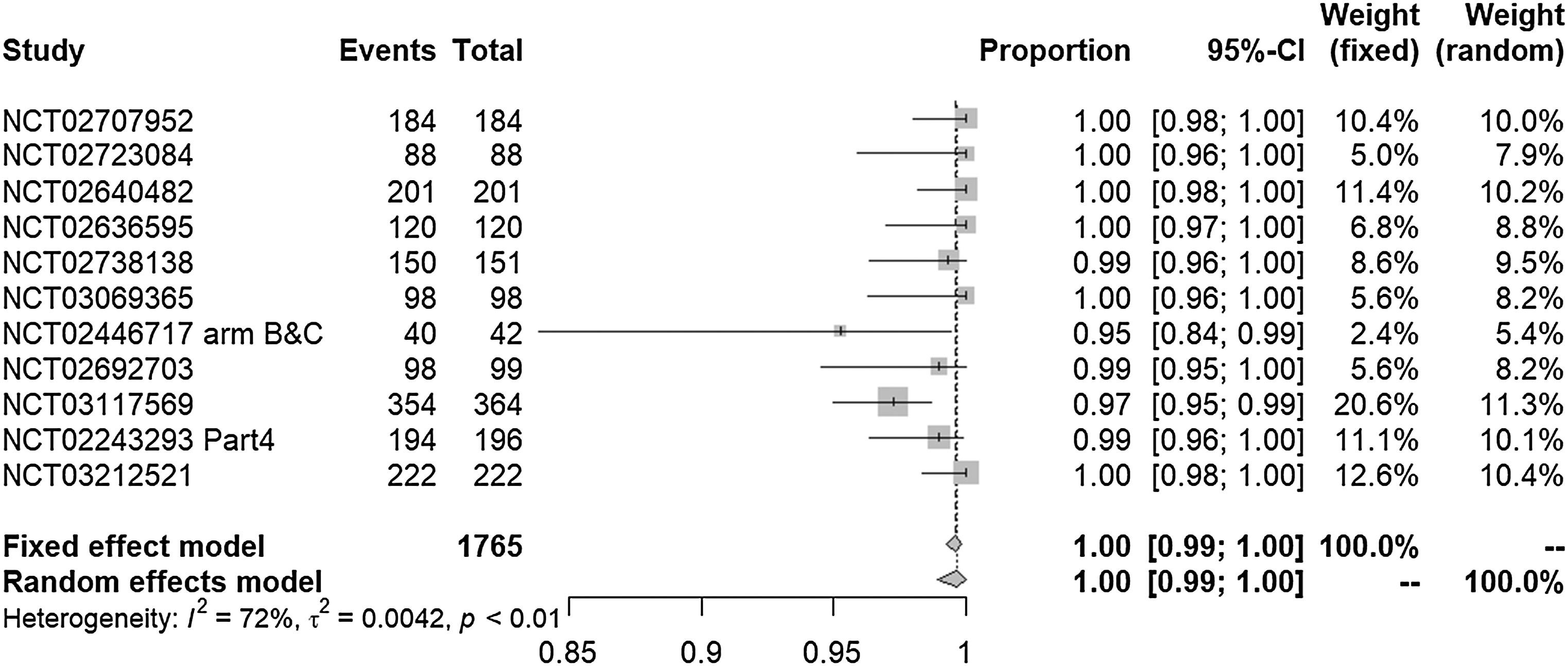 Forest plots showing SVR12 rates for glecaprevir/pibrentasvir in the mITT population (<italic>n</italic>=1765).