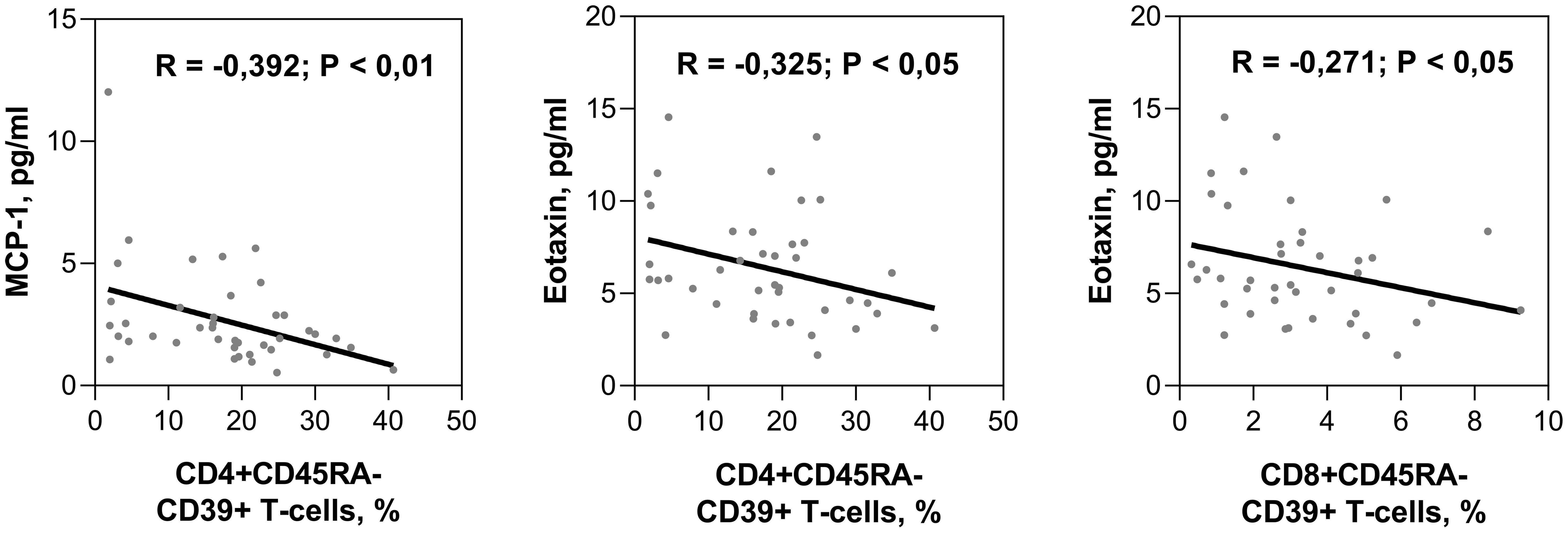 Correlation between the frequency of CD39-positive CD4<sup>+</sup> and CD8<sup>+</sup> T-cells and the pro-inflammatory chemokine concentrations in the blood of HIV/HCV coinfected and healthy individuals.