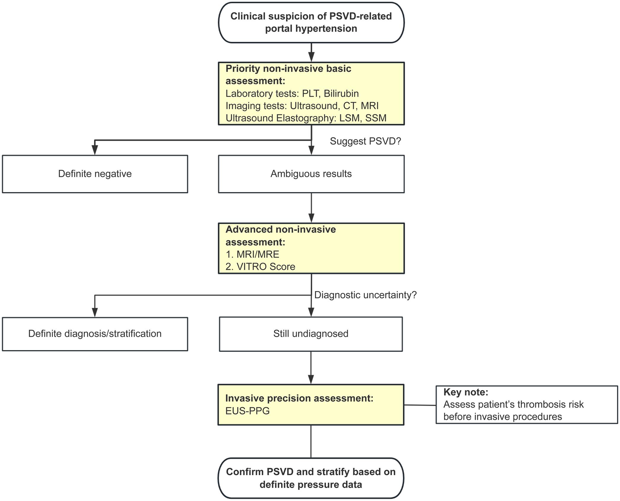 Stepwise selection flowchart for accurate assessment of portal vein pressure in PSVD patients.