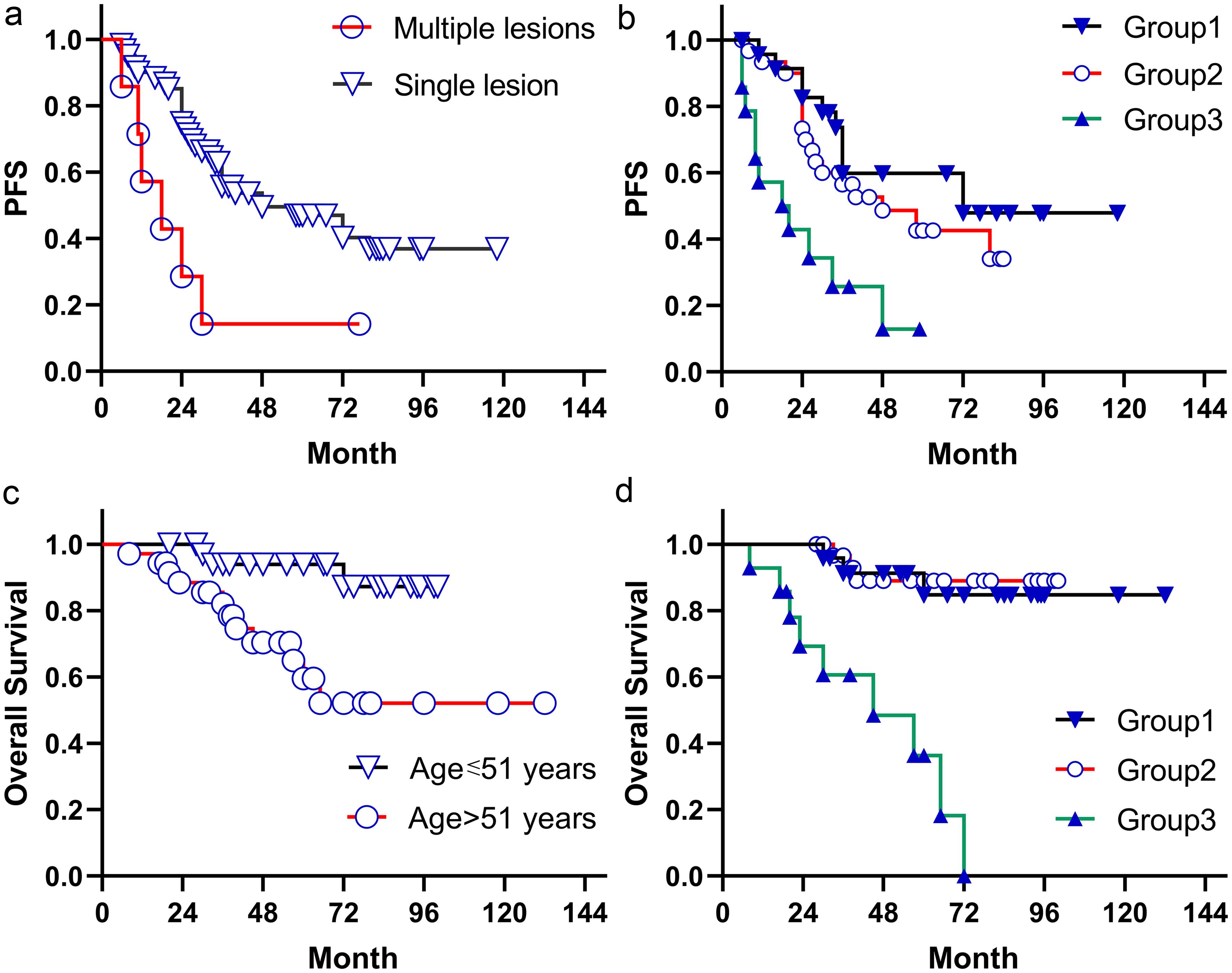 Kaplan-Meier curves for (a) PFS (<italic>p</italic> = 0.008) and (d) OS (<italic>p</italic> < 0.001), comparing single lesions with multiple lesions.