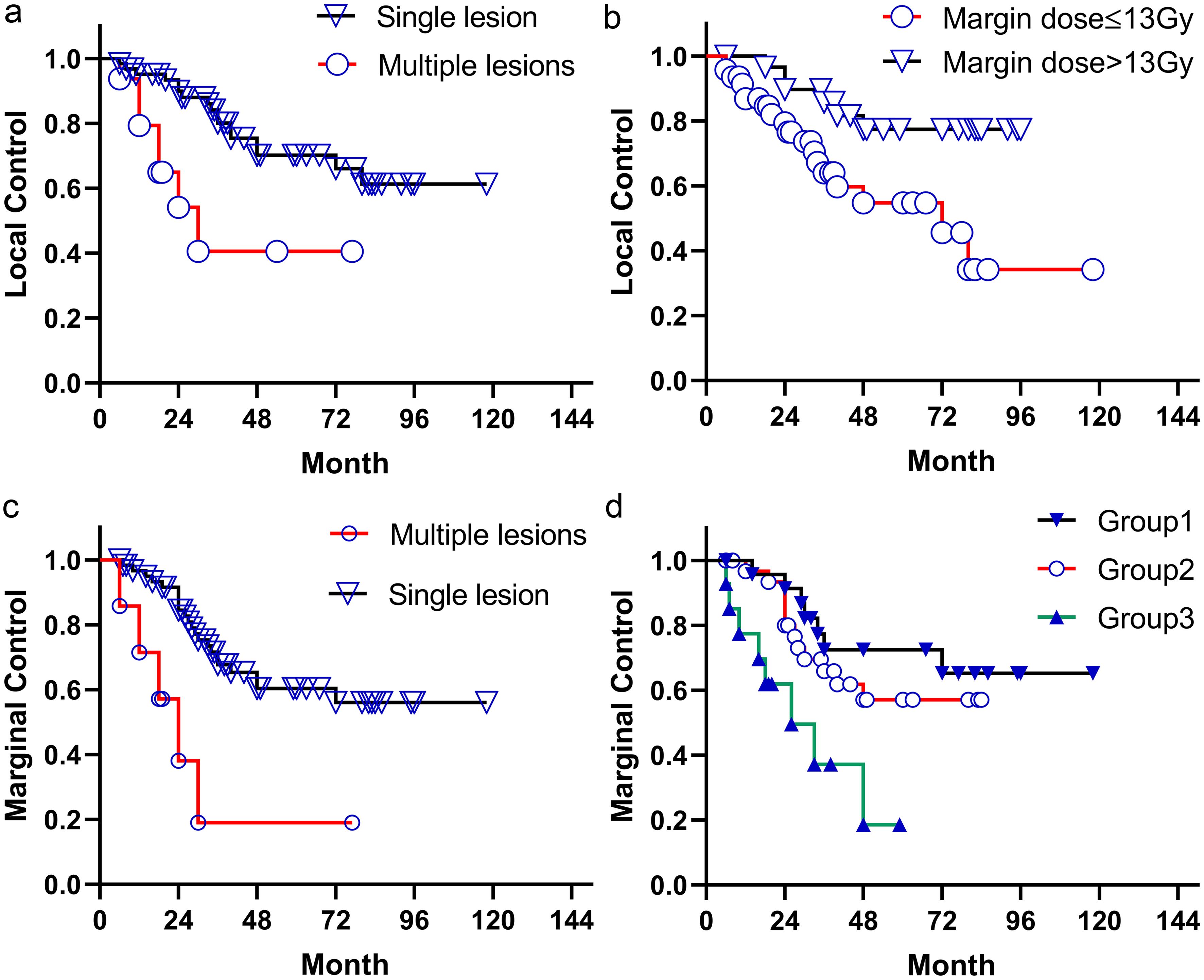 Kaplan-Meier curves for (a) local control (<italic>p</italic> = 0.002) and (c) marginal control (<italic>p</italic> = 0.003), comparing single lesions with multiple lesions.