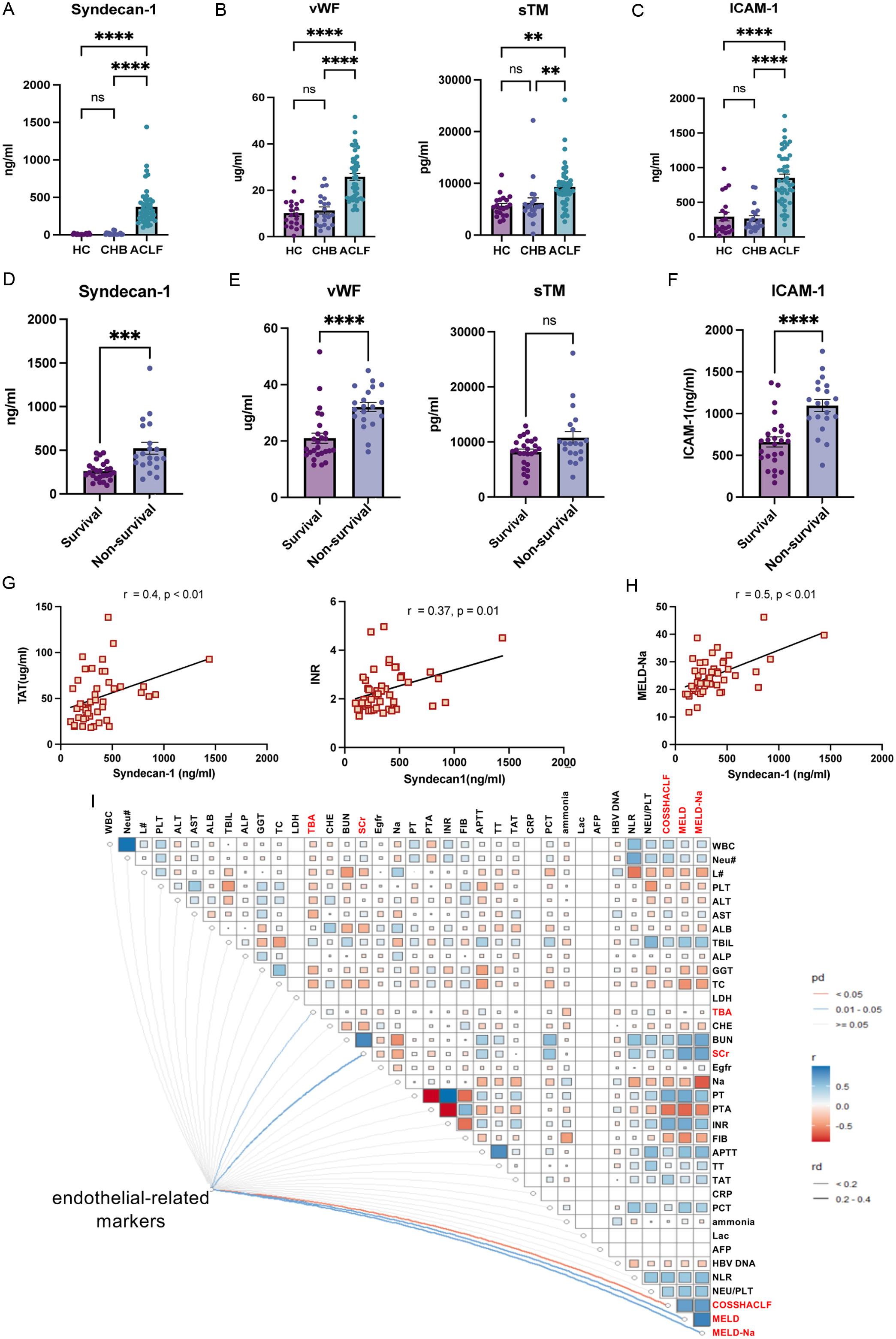 Plasma endothelial injury biomarkers in patients with HBV-ACLF.