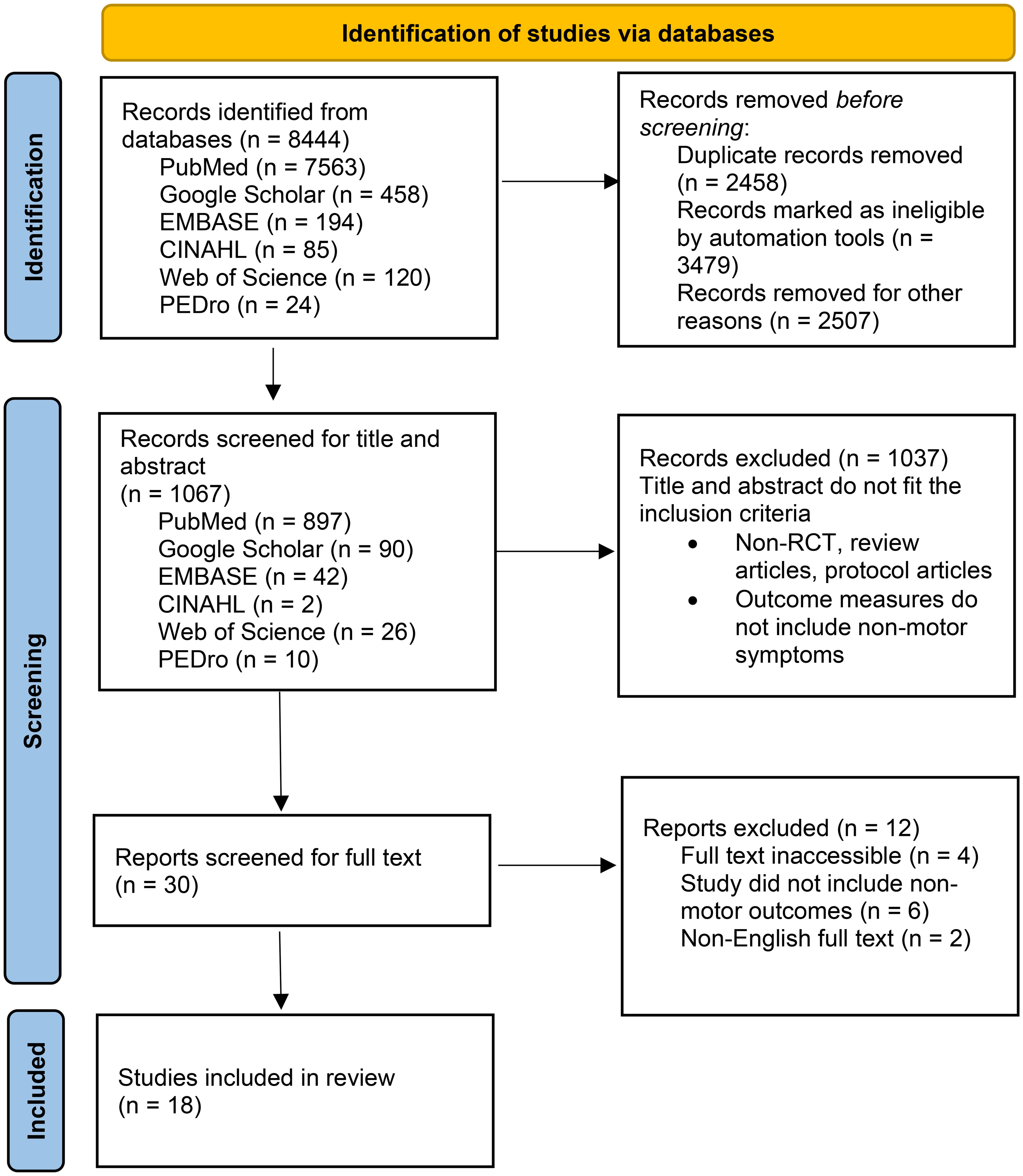 Preferred Reporting Items for Systematic Reviews and Meta-Analyses (PRISMA) flowchart of literature search for Tai Chi and Qigong’s impact on non-motor symptoms of Parkinson’s disease.