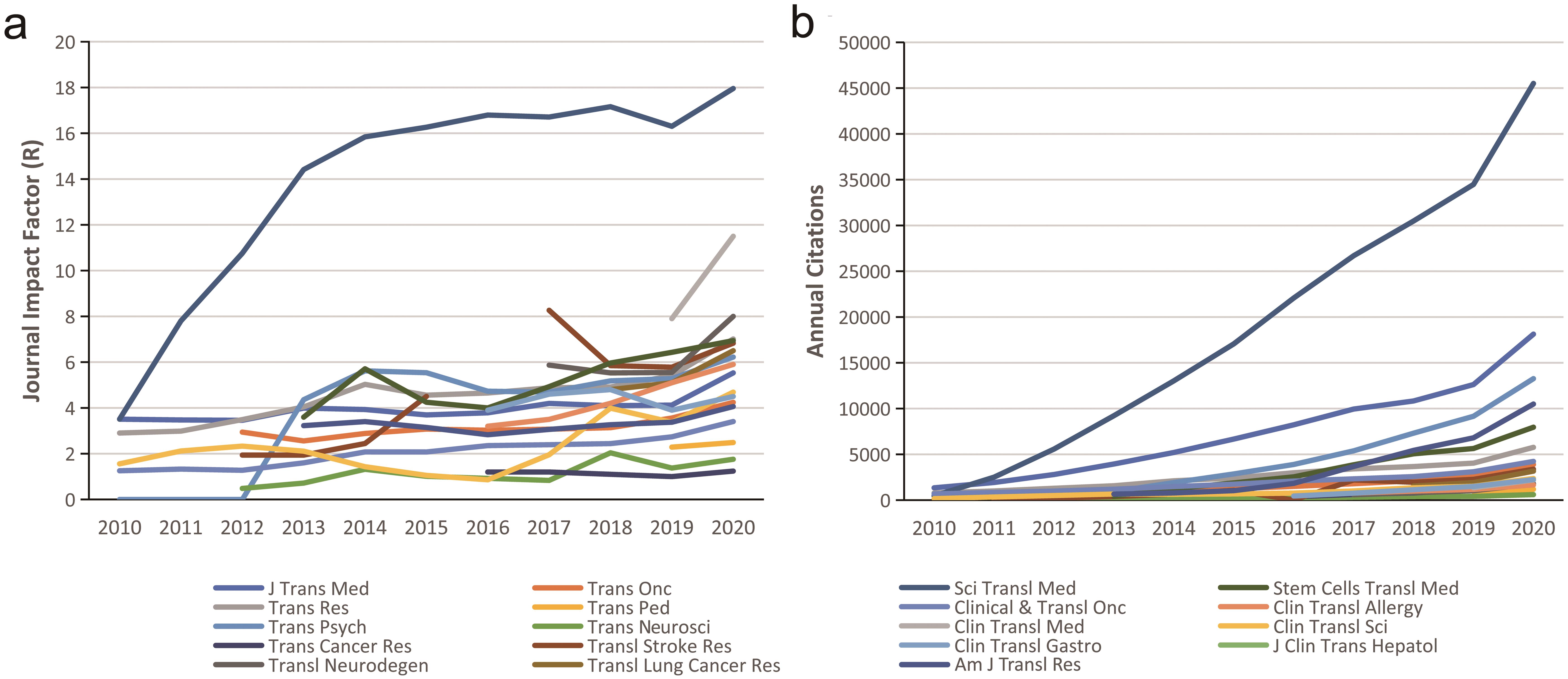 Changes in Journal Impact Factors and citations of selected journals focused on translational research, 2010–2022.