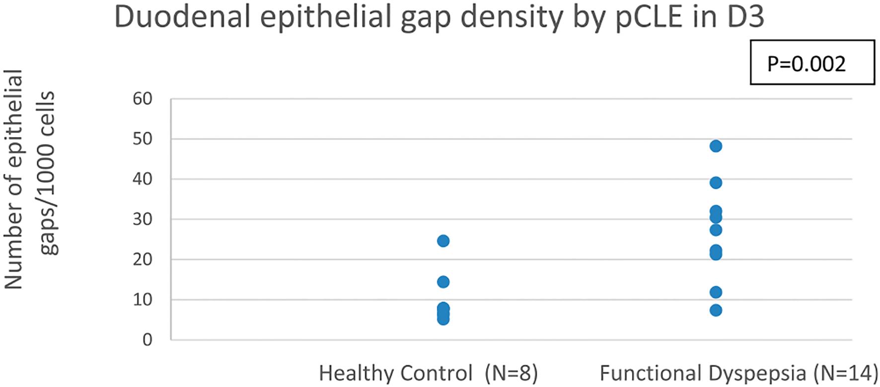 Epithelial gap density assessed by probe-based confocal laser endomicroscopy (pCLE) in the third portion of the duodenum (D3) in healthy controls and functional dyspepsia patients.