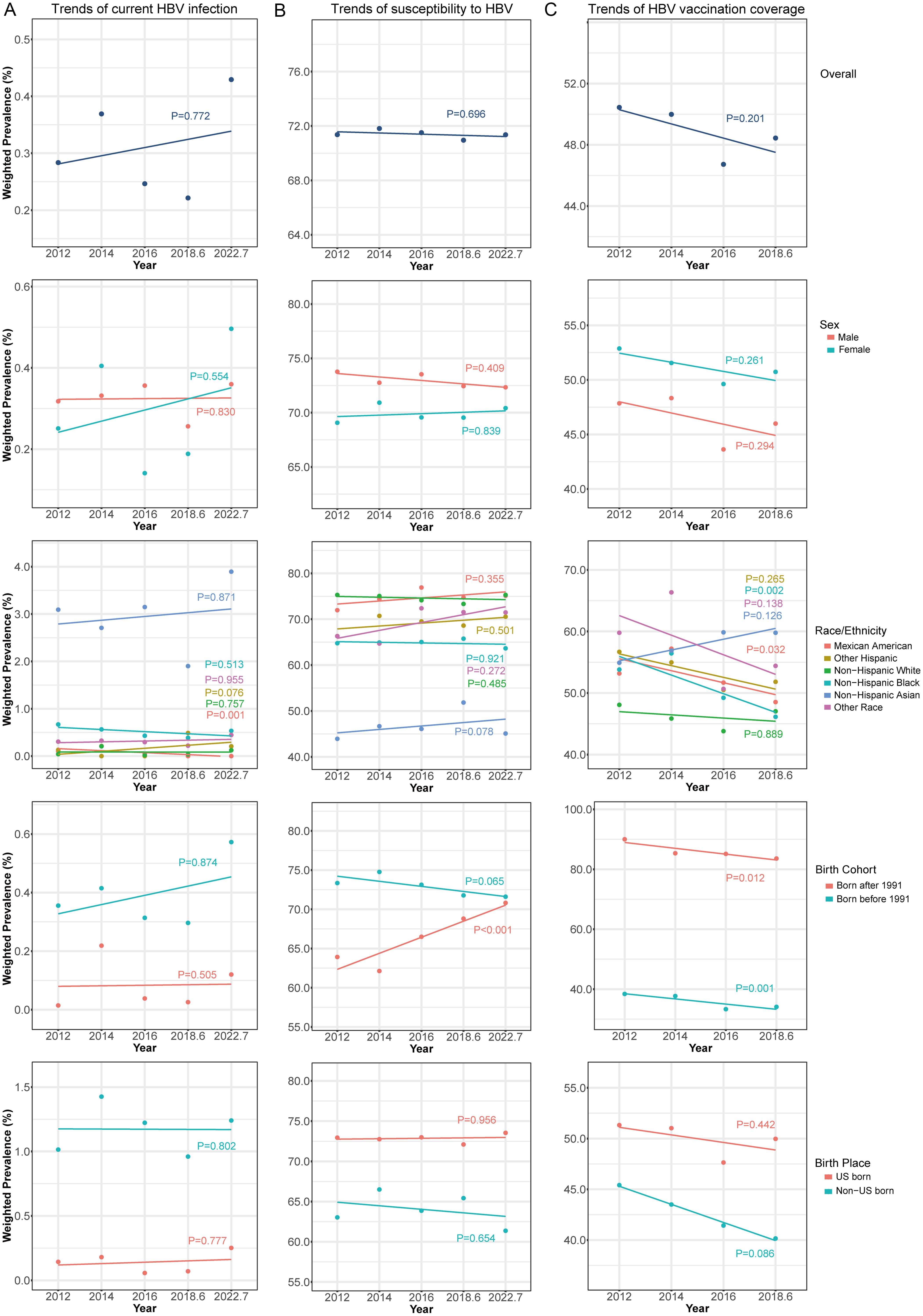 Trends in HBV infection, susceptibility, and vaccination coverage in the US general population, 2011–2023.