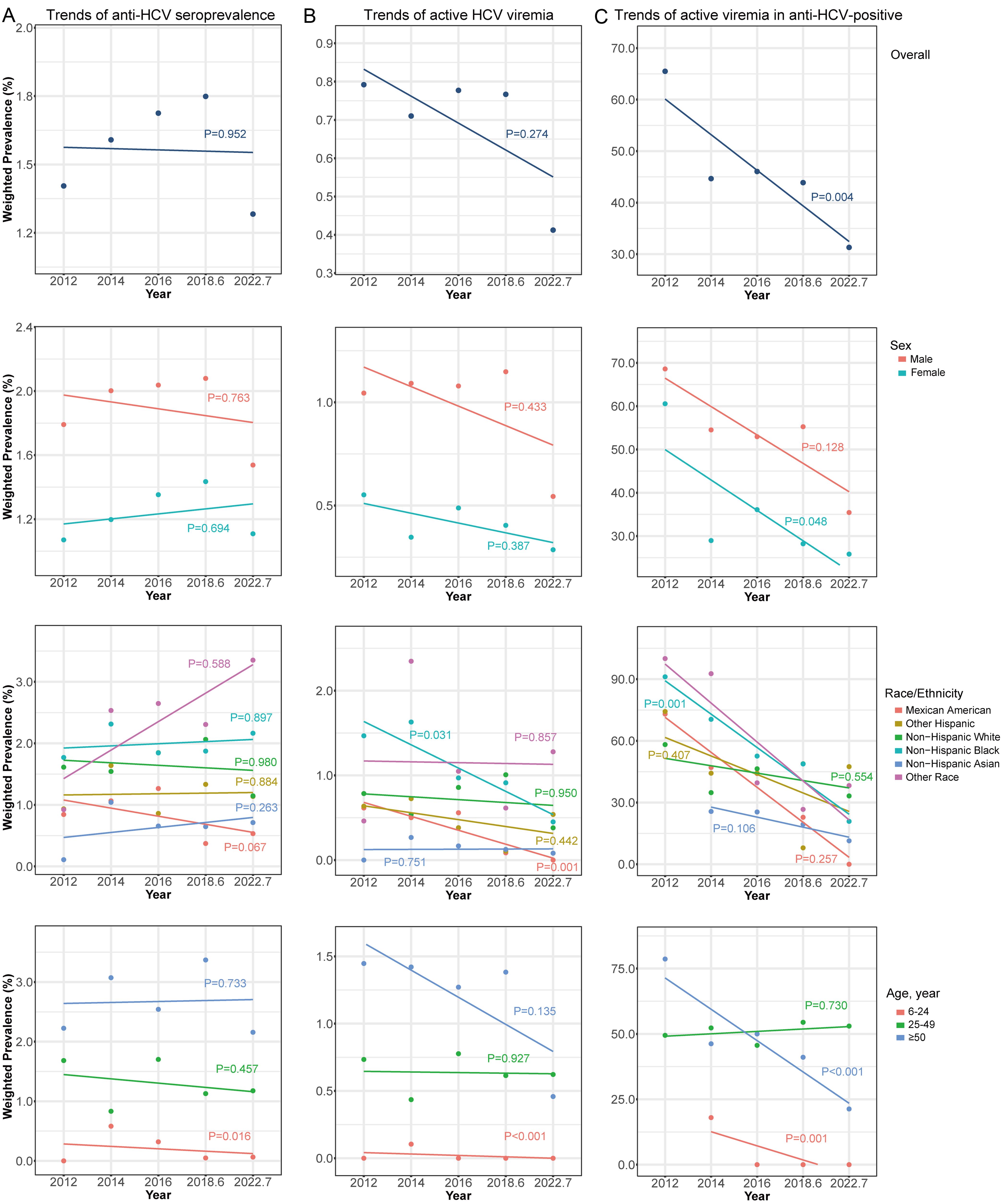 Trends in HCV infection in the US general population, 2011–2023.