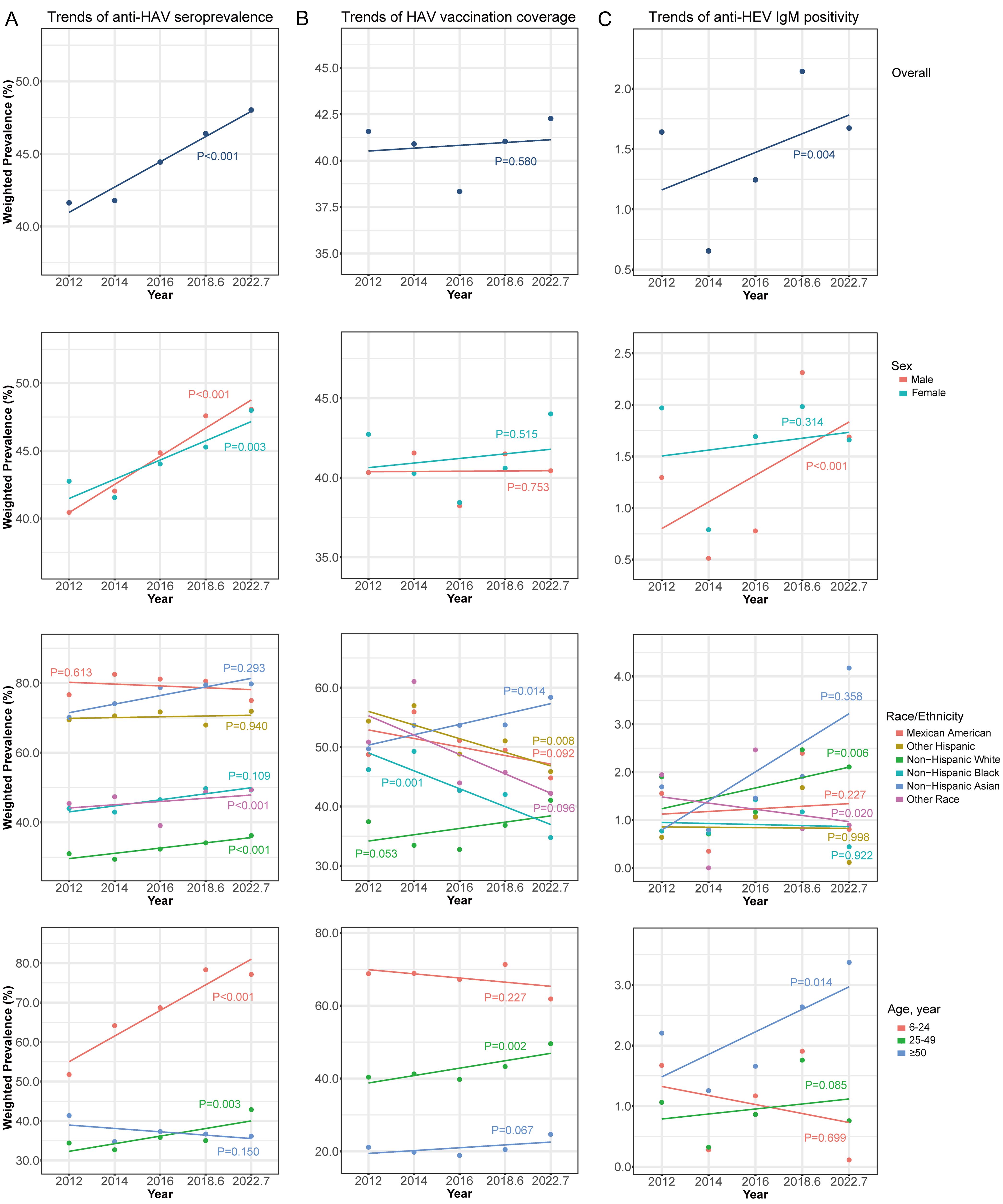 Trends in HAV and HEV infection in the US general population, 2011–2023.